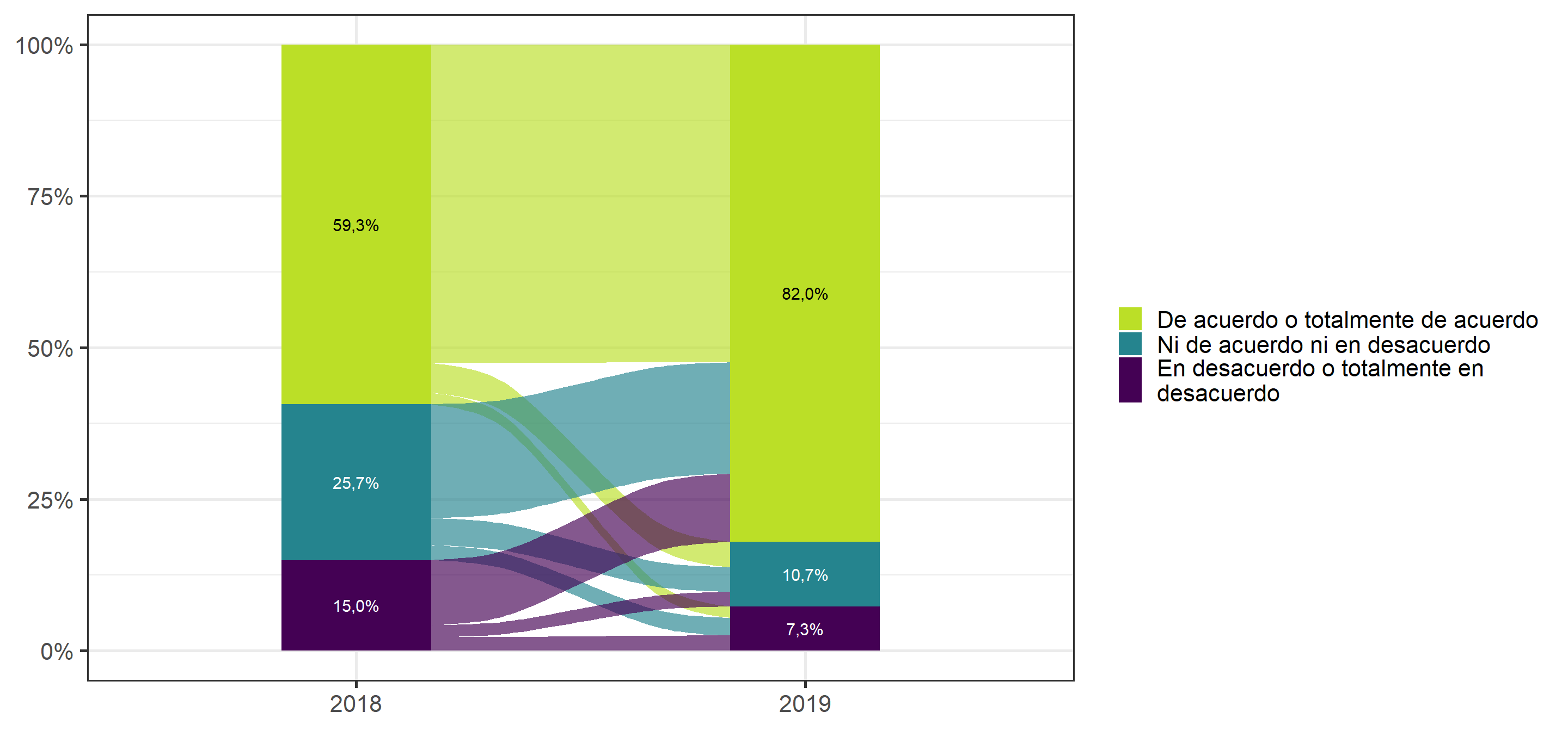 Variaciones en grado de acuerdo respecto a cambiar la Constitución entre 2018 y 2019