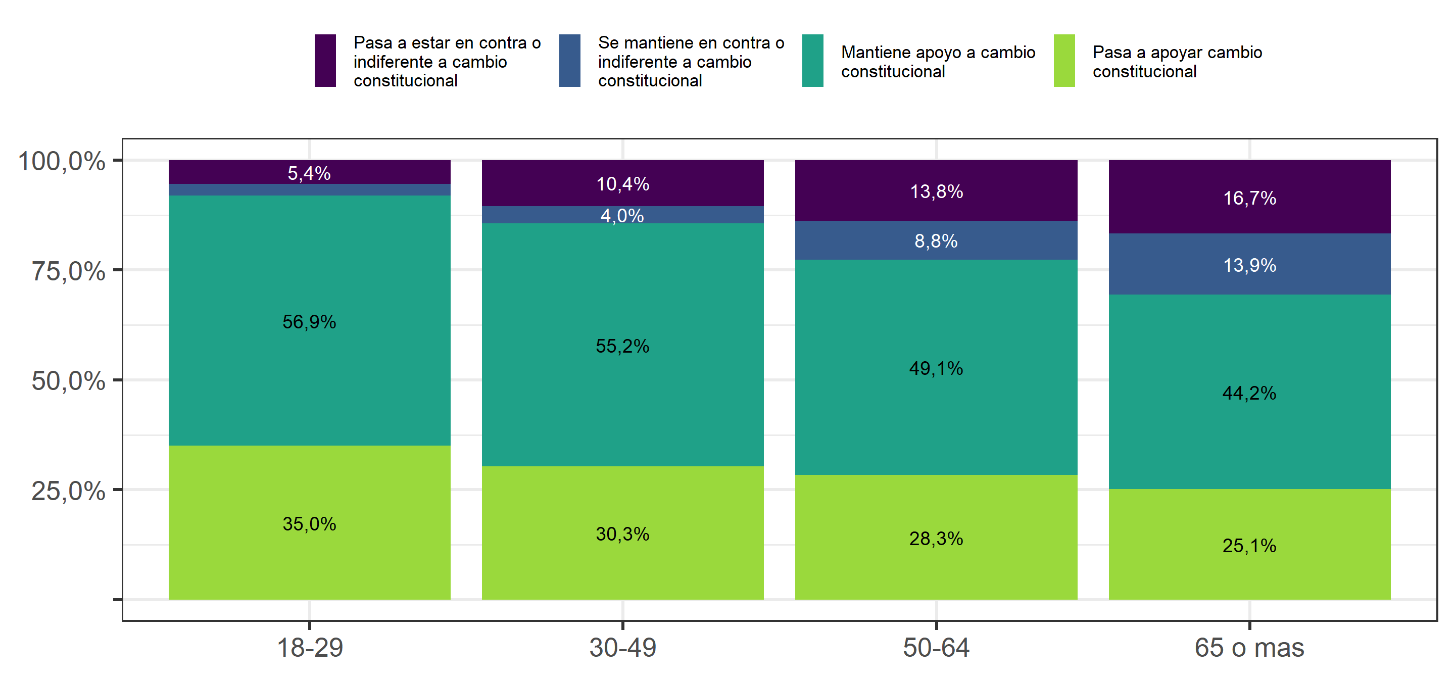 Variación en apoyo a cambiar la Constitución (entre 2018 y 2019), según grupo etáreo