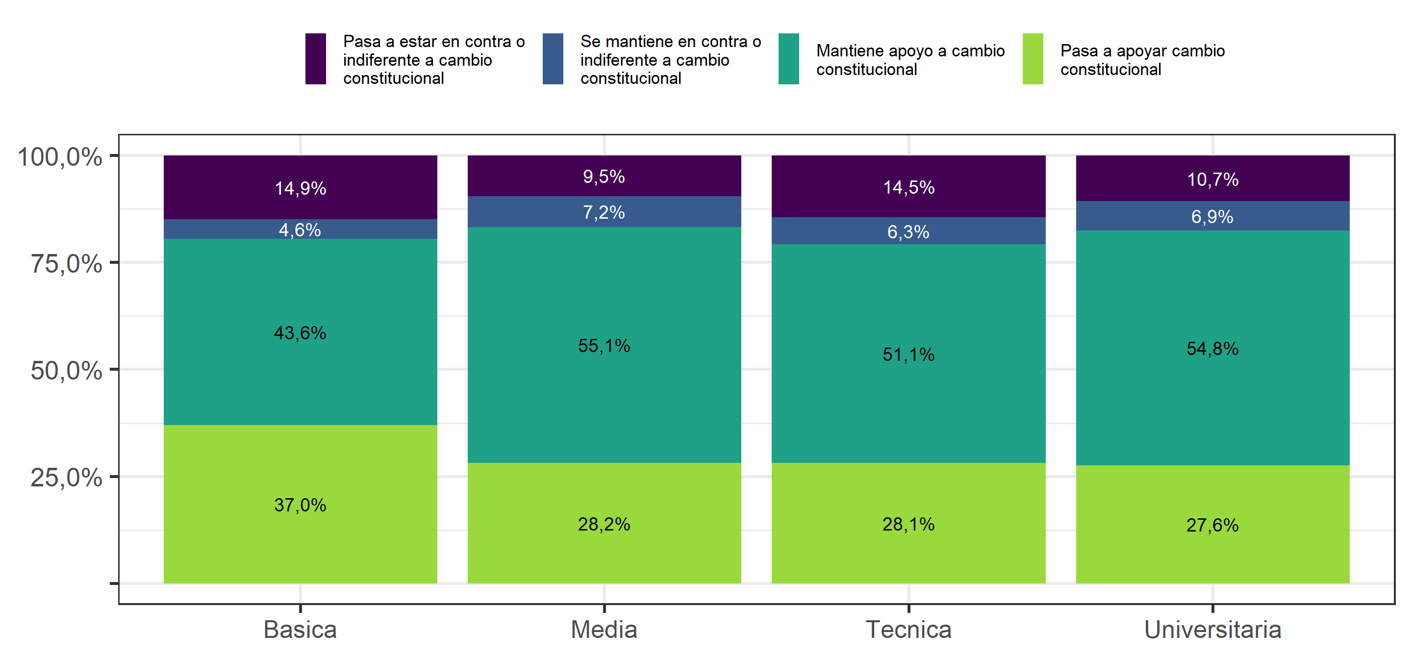 Variación en apoyo a cambiar la Constitución (entre 2018 y 2019), según nivel educacional