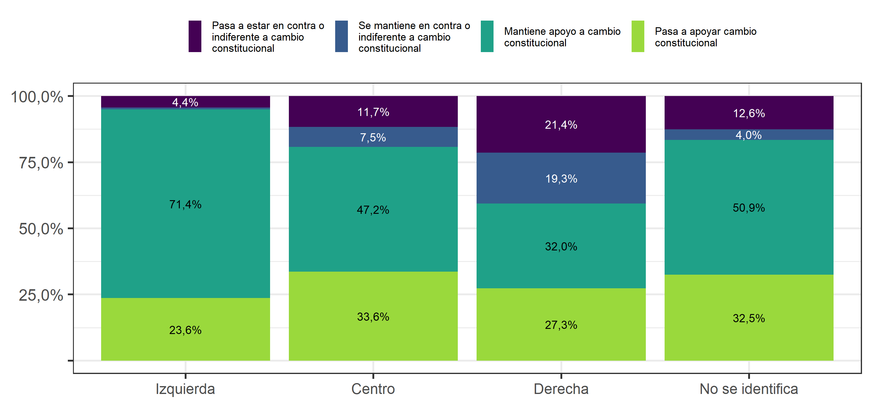 Variación en apoyo a cambiar la Constitución (entre 2018 y 2019), según Posición idelógica