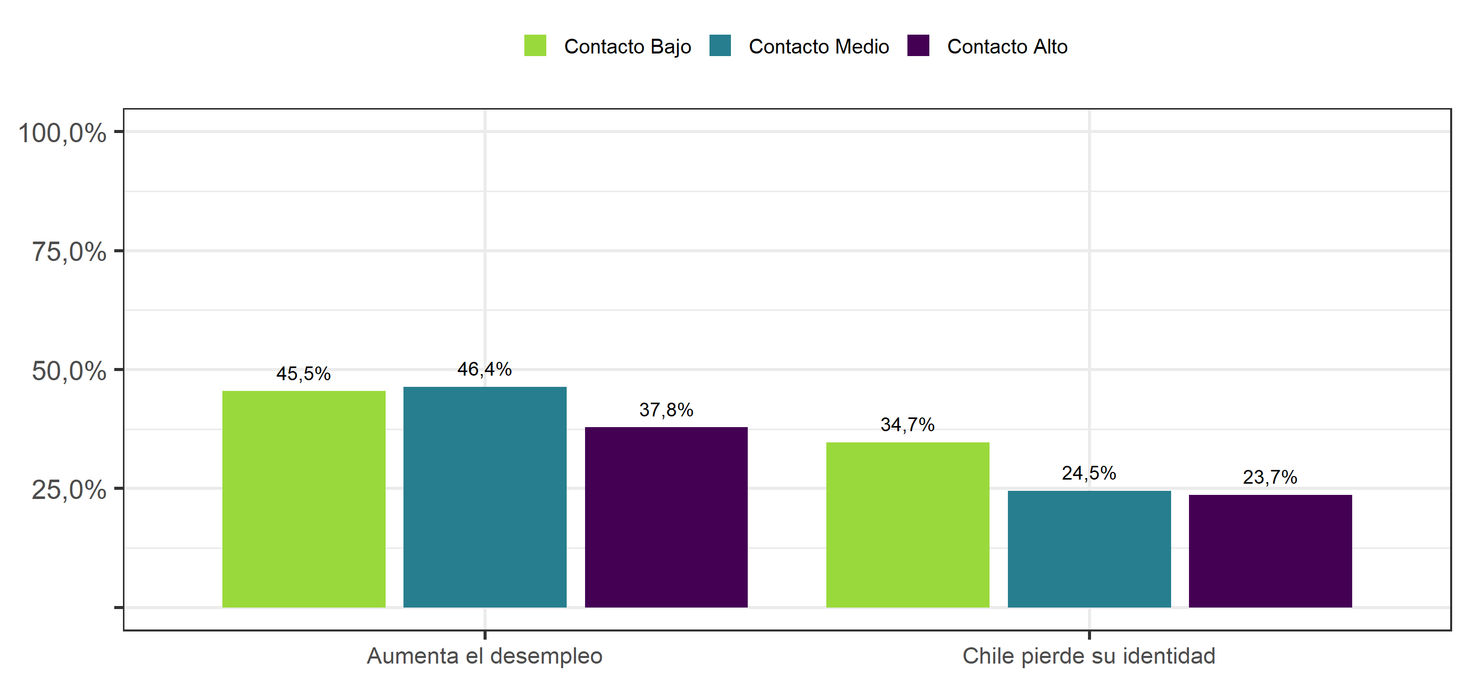 Percepción de Amenaza Realista y Simbólica, según frecuencia de contacto (2019). Porcentaje de personas que responden "De acuerdo" o Totalmente de acuerdo".