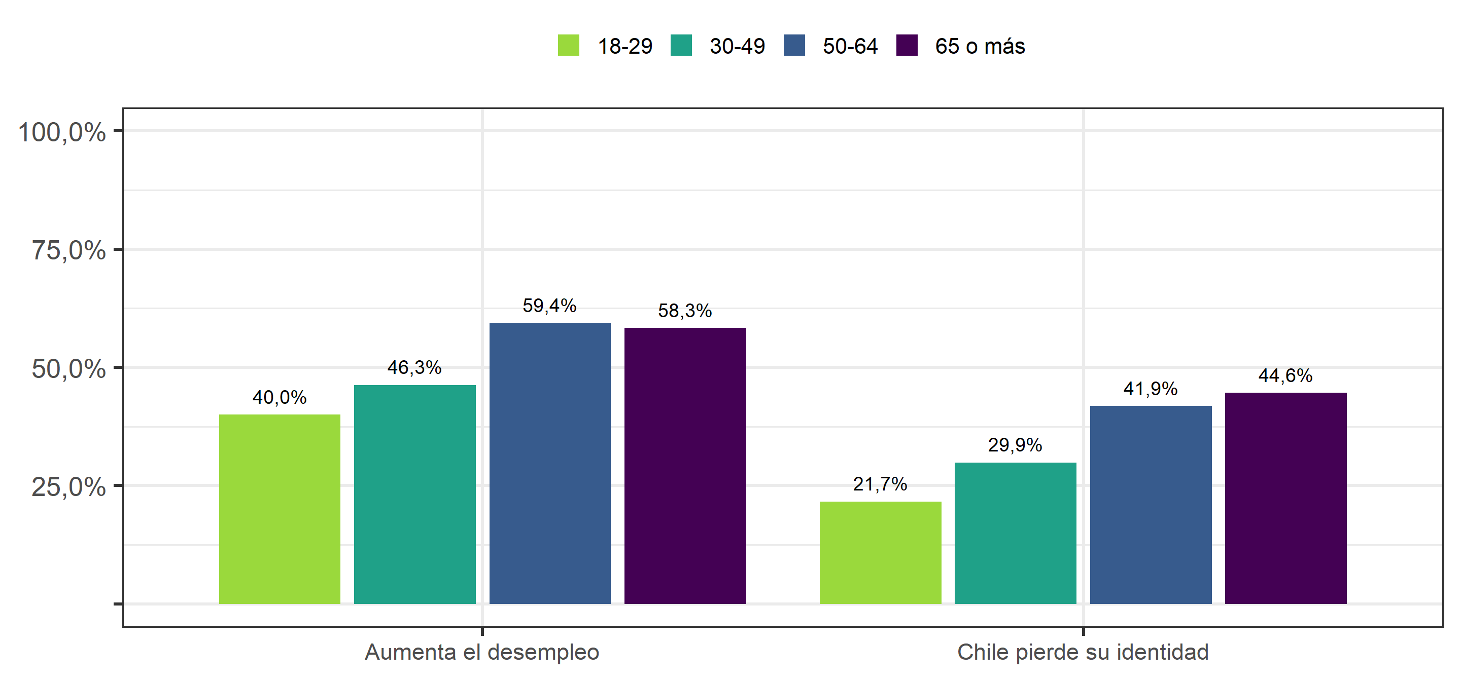 Percepción de amenaza realista y simbólica, según tramo de edad (2019). Porcentaje de personas que responden "De acuerdo" o Totalmente de acuerdo".