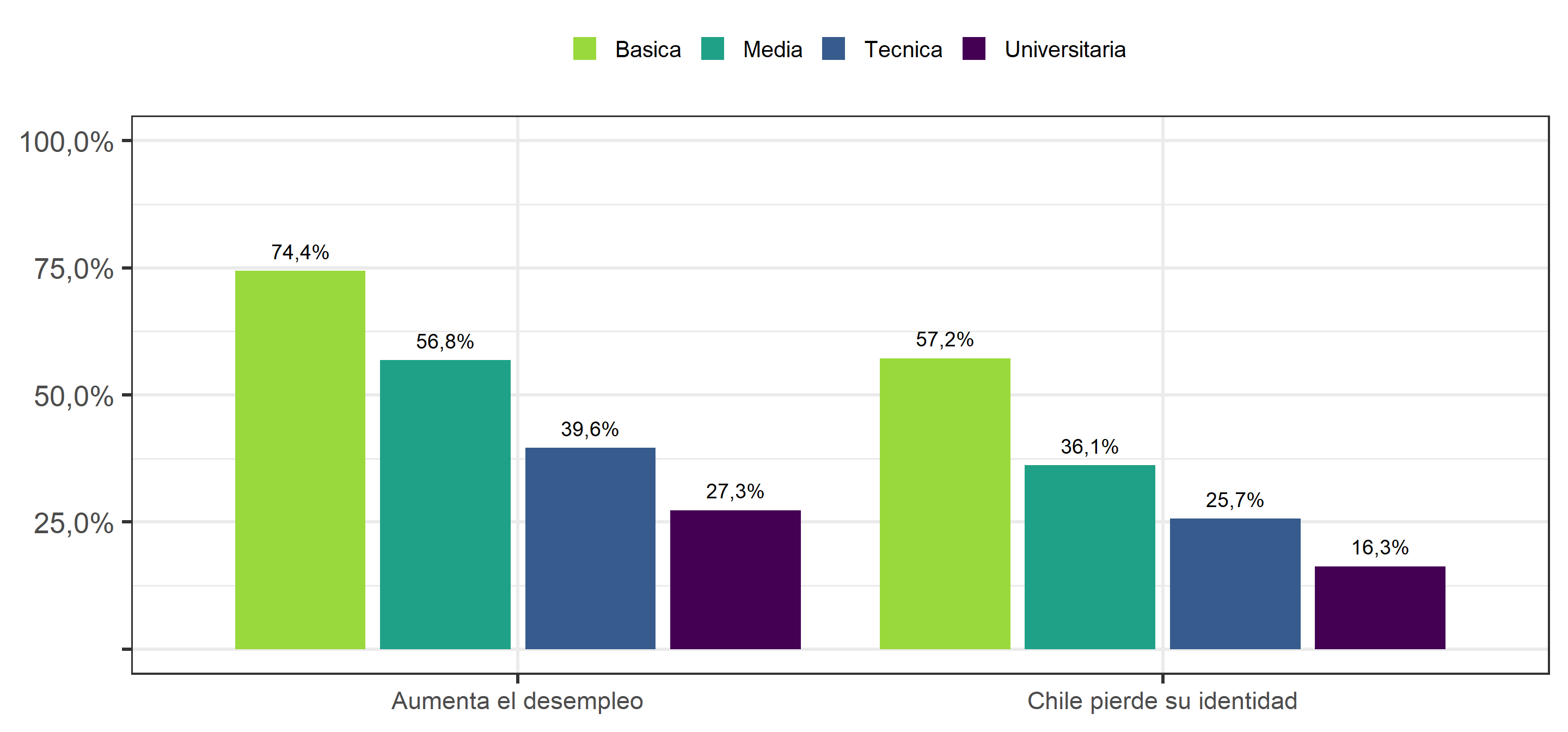 Percepción de amenaza realista y simbólica respecto a inmigrantes, según nivel educacional (2019). Porcentaje de personas que responden "De acuerdo" o Totalmente de acuerdo".