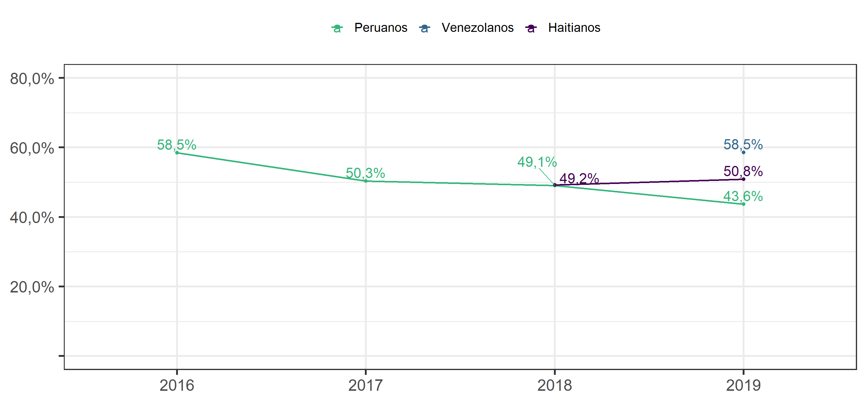Con la llegada de migrantes a Chile, está aumentando el desempleo", según ola y origen de migrantes. Porcentaje de personas que responden "De acuerdo" o Totalmente de acuerdo".