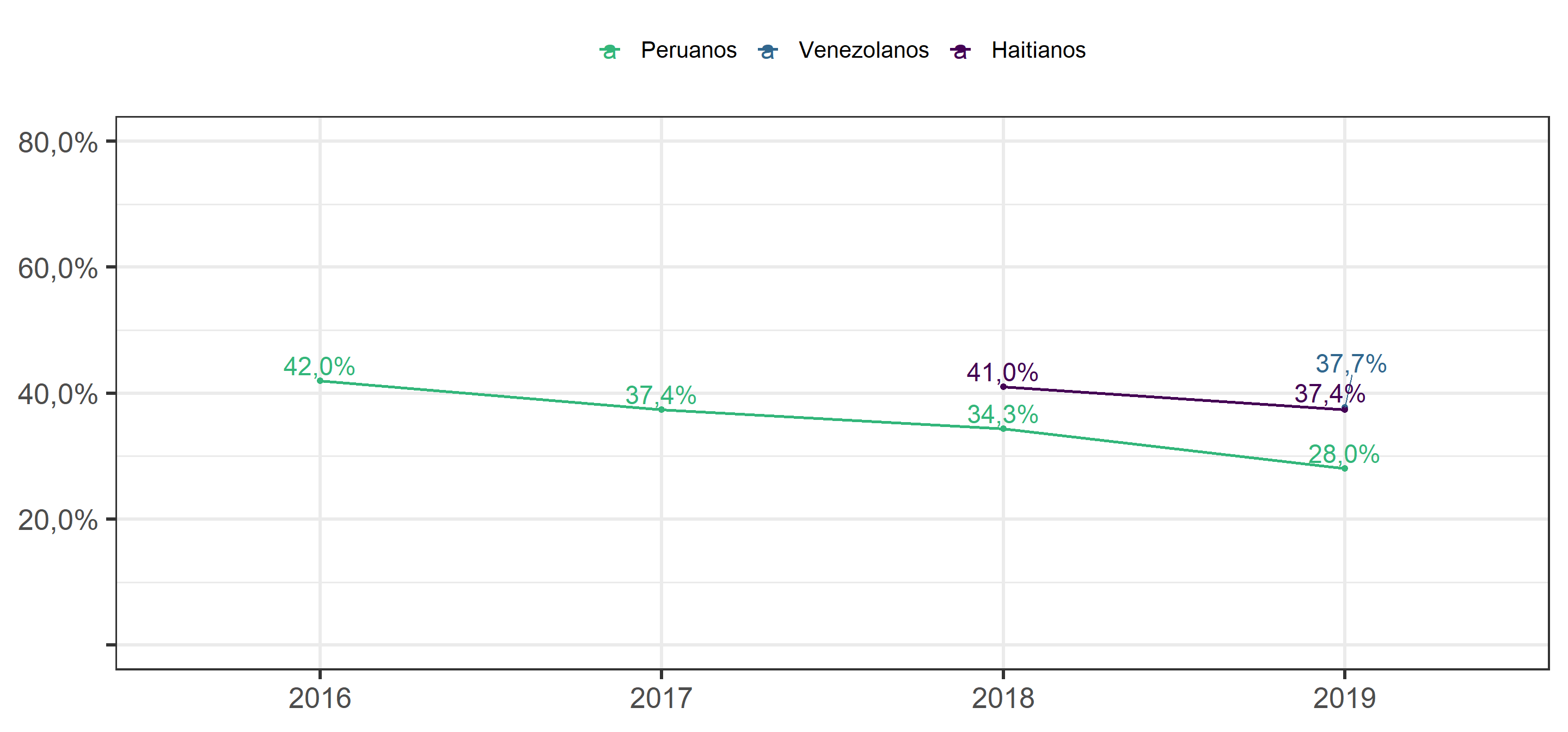 "Con la llegada de migrantes, Chile está perdiendo su identidad", según ola y origen de migrantes. Porcentaje de personas que responden "De acuerdo" o Totalmente de acuerdo".