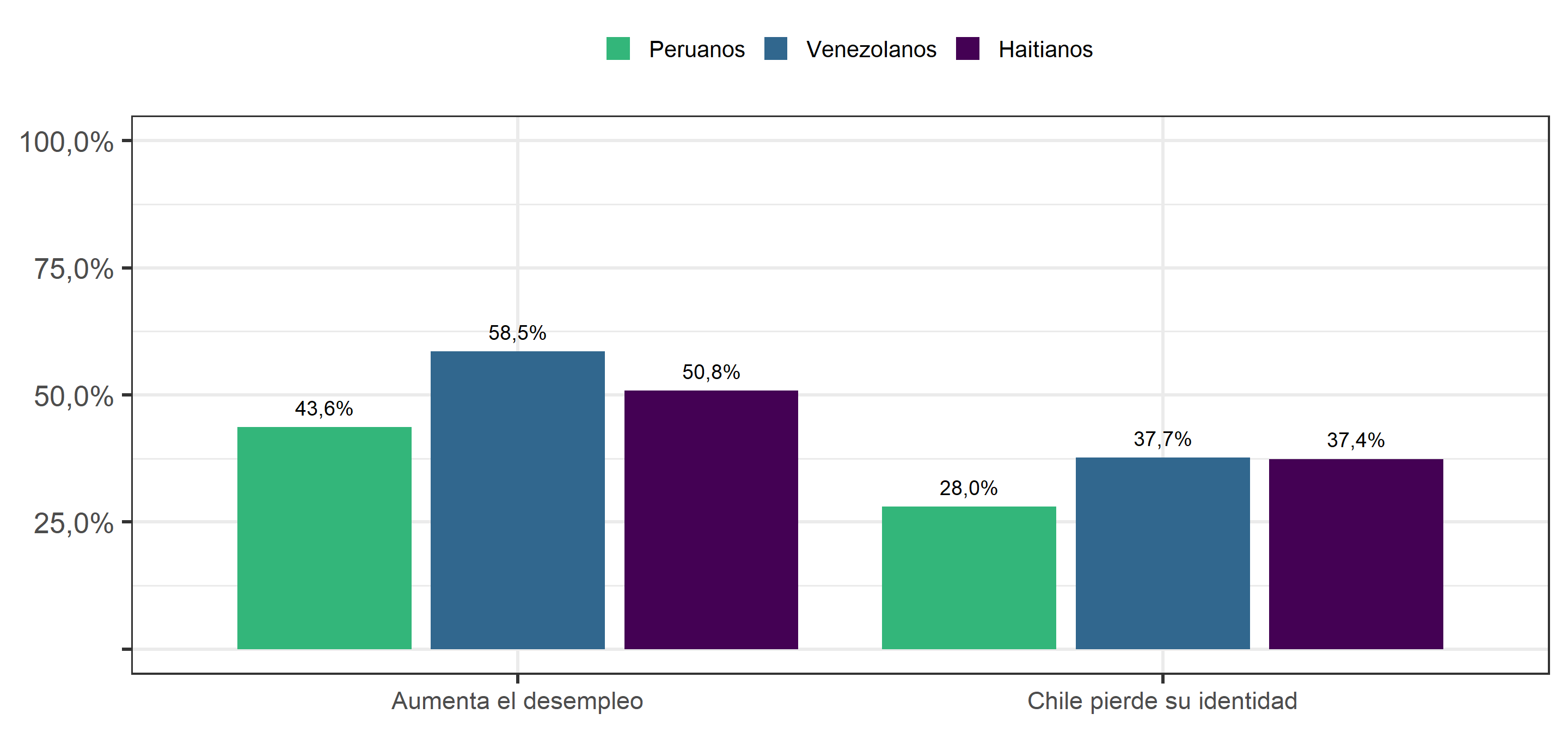 Percepción de amenaza realista y simbólica, según grupo de migrantes (2019). Porcentaje de personas que responden "De acuerdo" o Totalmente de acuerdo".
