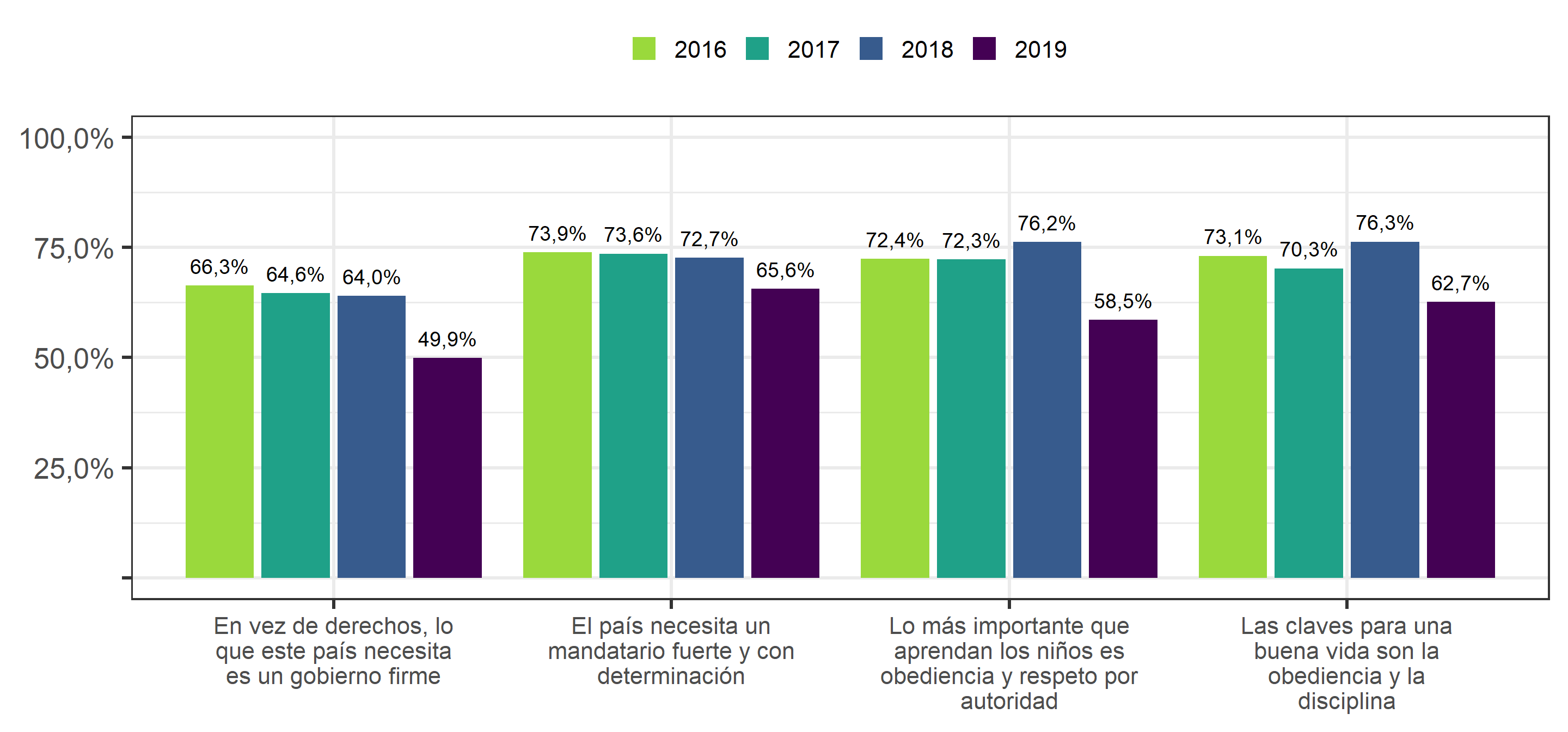Grado de acuerdo con las siguientes afirmaciones Porcentaje que responde De acuerdo o Totalmente de acuerdo