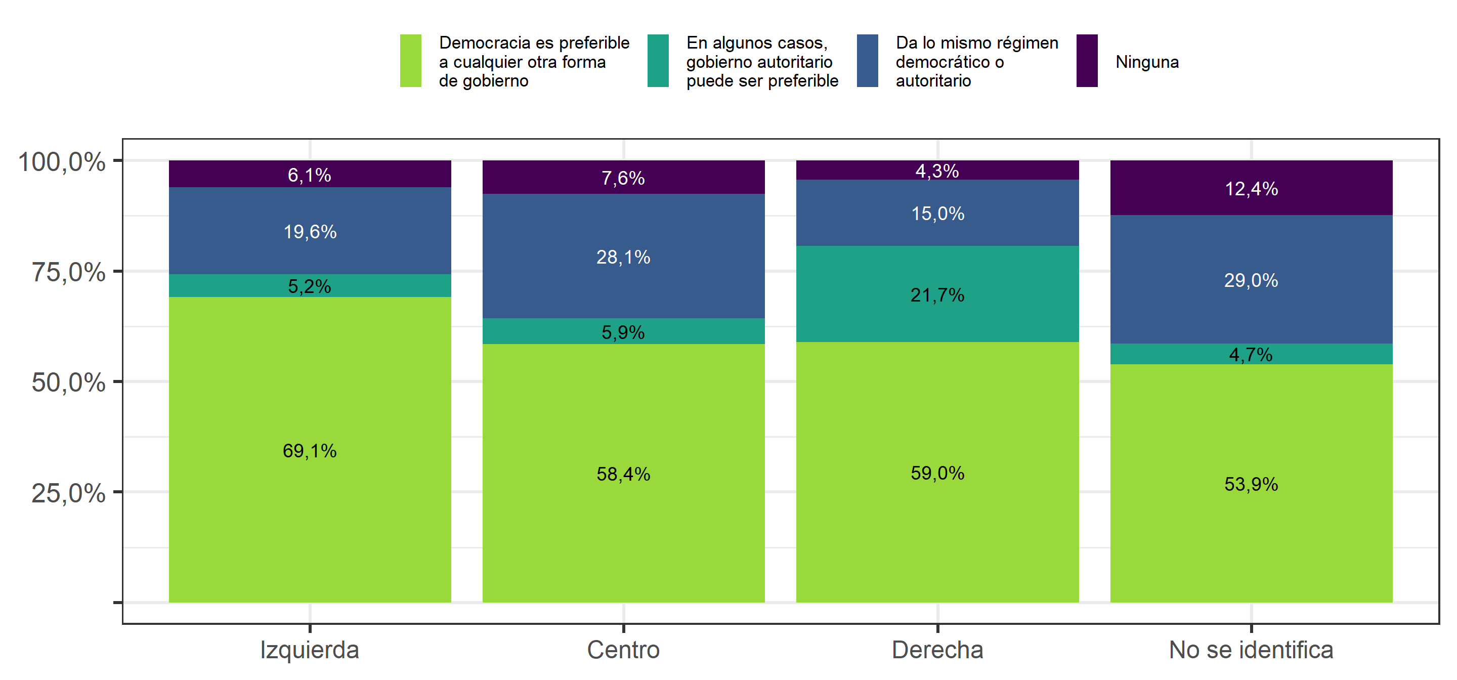¿Con cuál de las siguientes frases está usted más de acuerdo? (2019), según posición ideológica