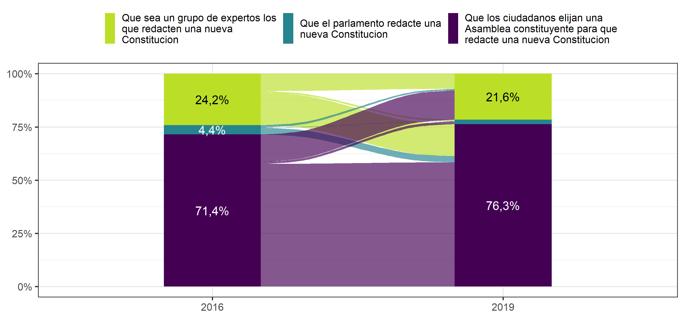 En Chile hay distintas opiniones sobre como cambiar la Constitución. Si se cambiara la Constitución, ¿cuál de las siguientes opciones representa mejor su opinión?