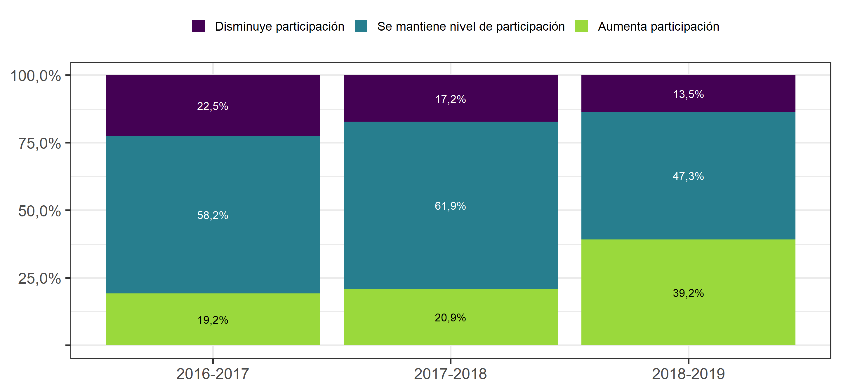Cambio en Frecuencia de participación en movimientos sociales, según ola de encuesta