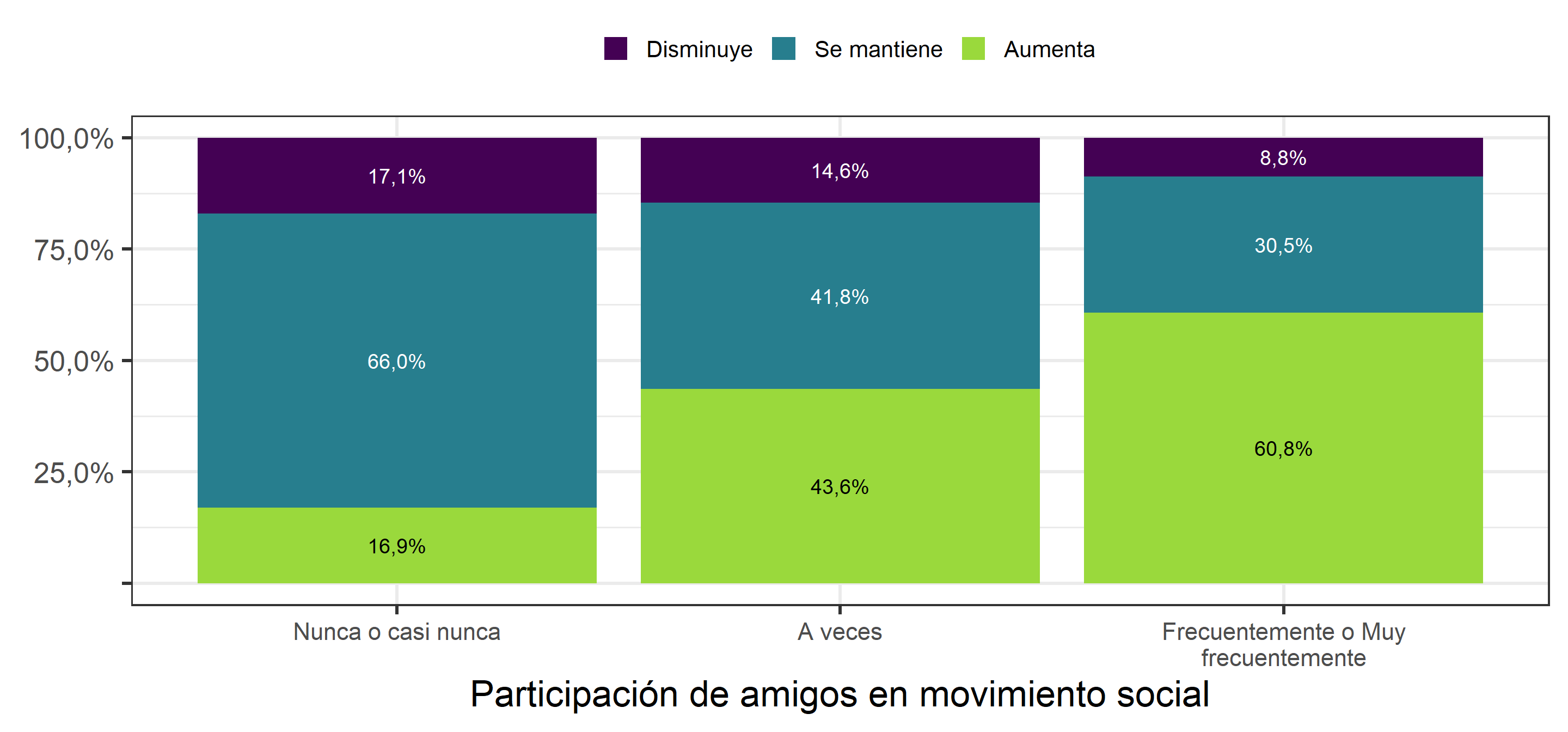 Cambio en Frecuencia de participación en movimientos sociales entre 2018 y 2019, según participación de amigos en movimiento social