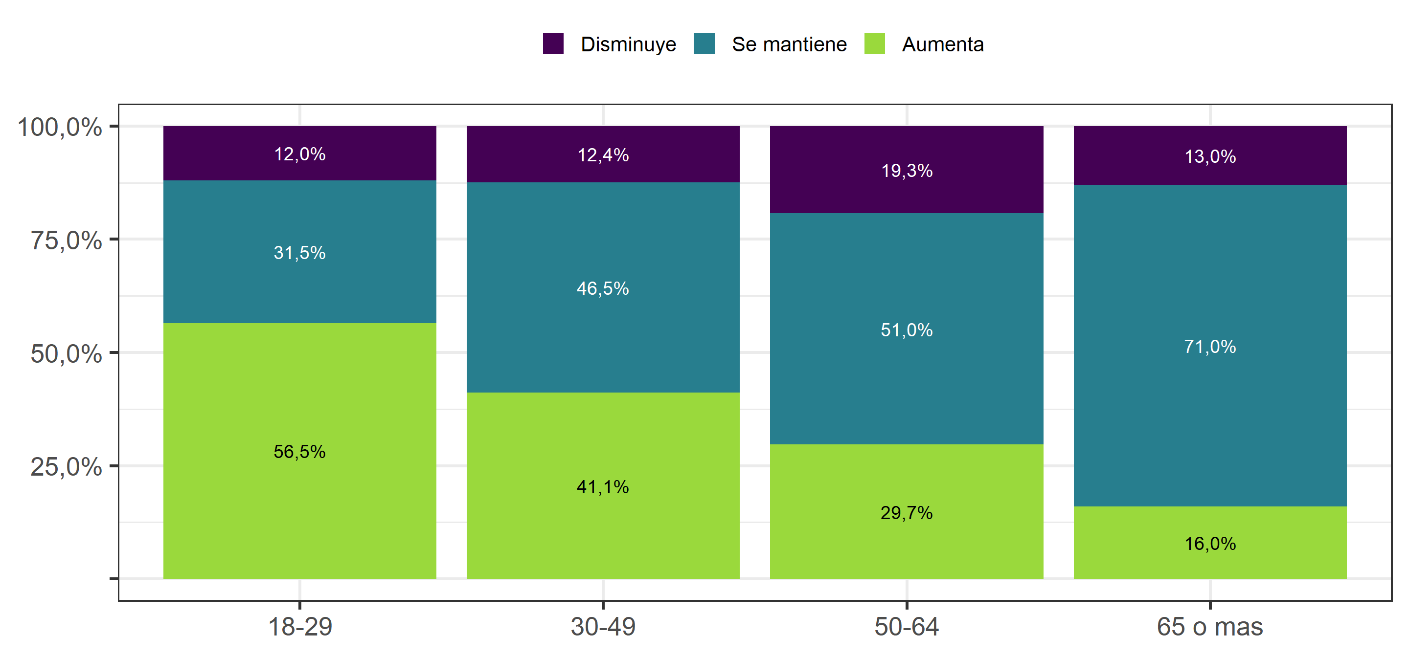 Cambio en Frecuencia de participación en movimientos sociales entre 2018 y 2019, según edad del entrevistado