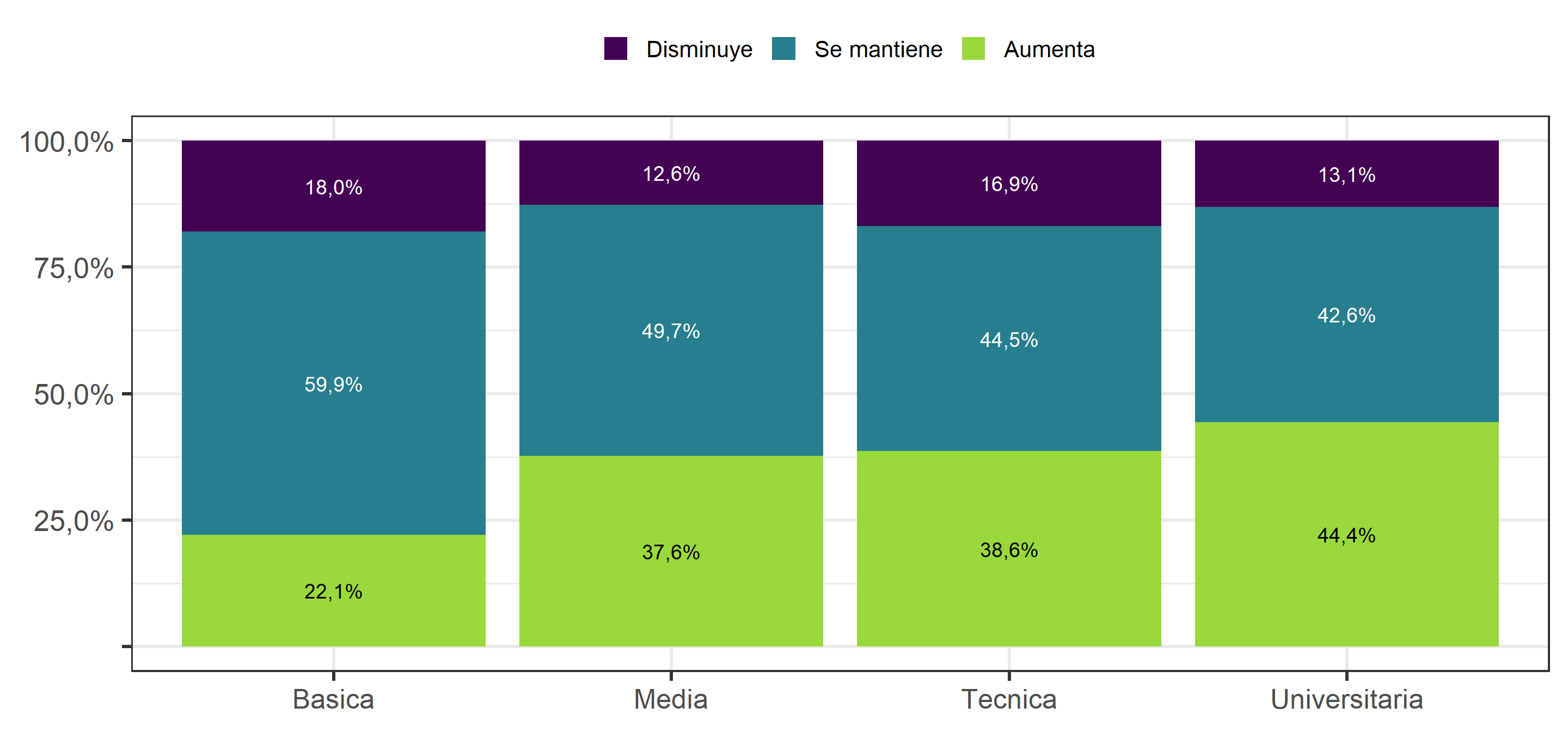 Cambio en Frecuencia de participación en movimientos sociales entre 2018 y 2019, según nivel educacional del entrevistado