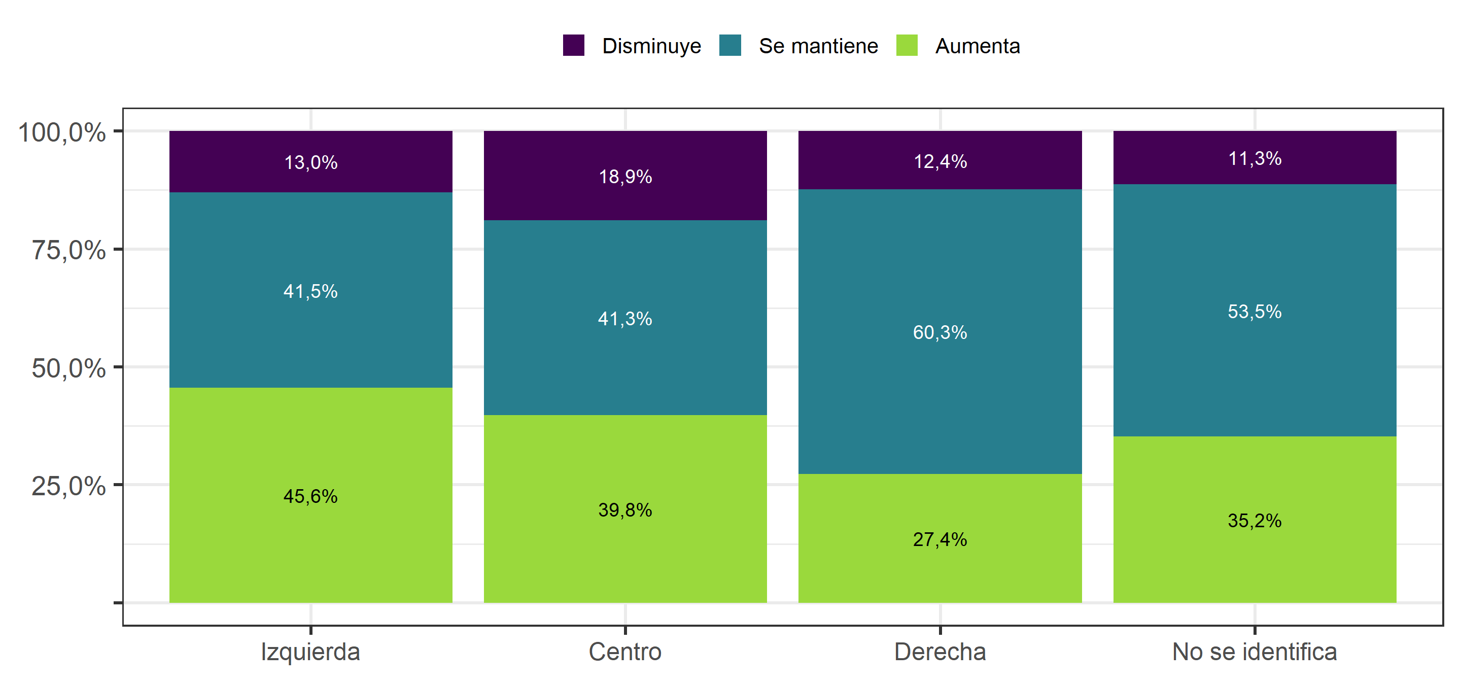 Cambio en Frecuencia de participación en movimientos sociales entre 2018 y 2019, según posición ideológica del entrevistado (de año previo)
