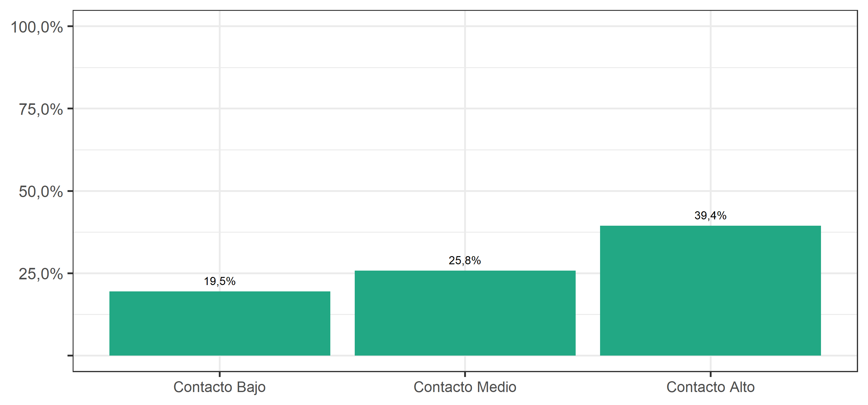 Confianza en migrantes, según frecuencia de contacto (2019). Porcentaje de personas que responden "Bastante" o "Mucha confianza".