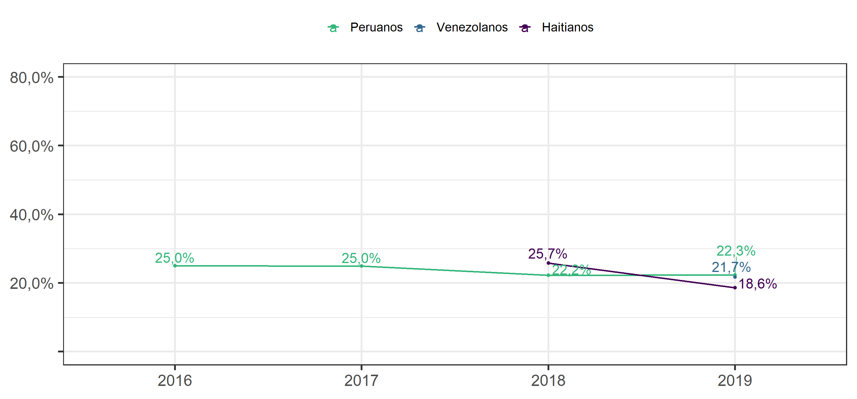 Confianza en migrantes, según ola y origen de migrantes. Porcentaje de personas que responden "Bastante" o "Mucha confianza".