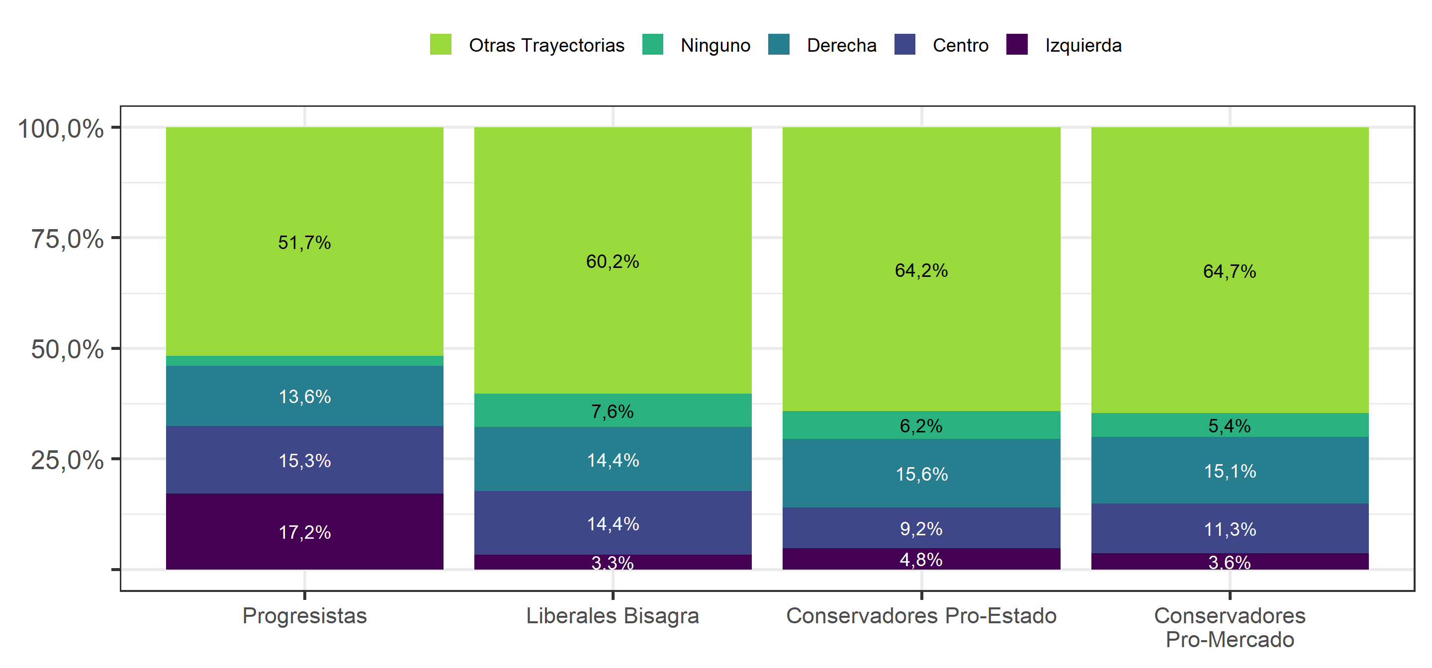 Consistencia durante las 4 olas en Posición política, según Perfiles ideológicos de los chilenos (2019)