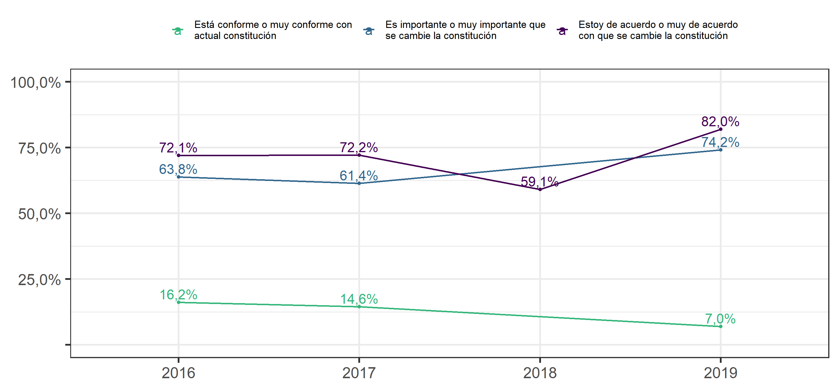 Caracterización de la opinión pública sobre el cambio constitucional