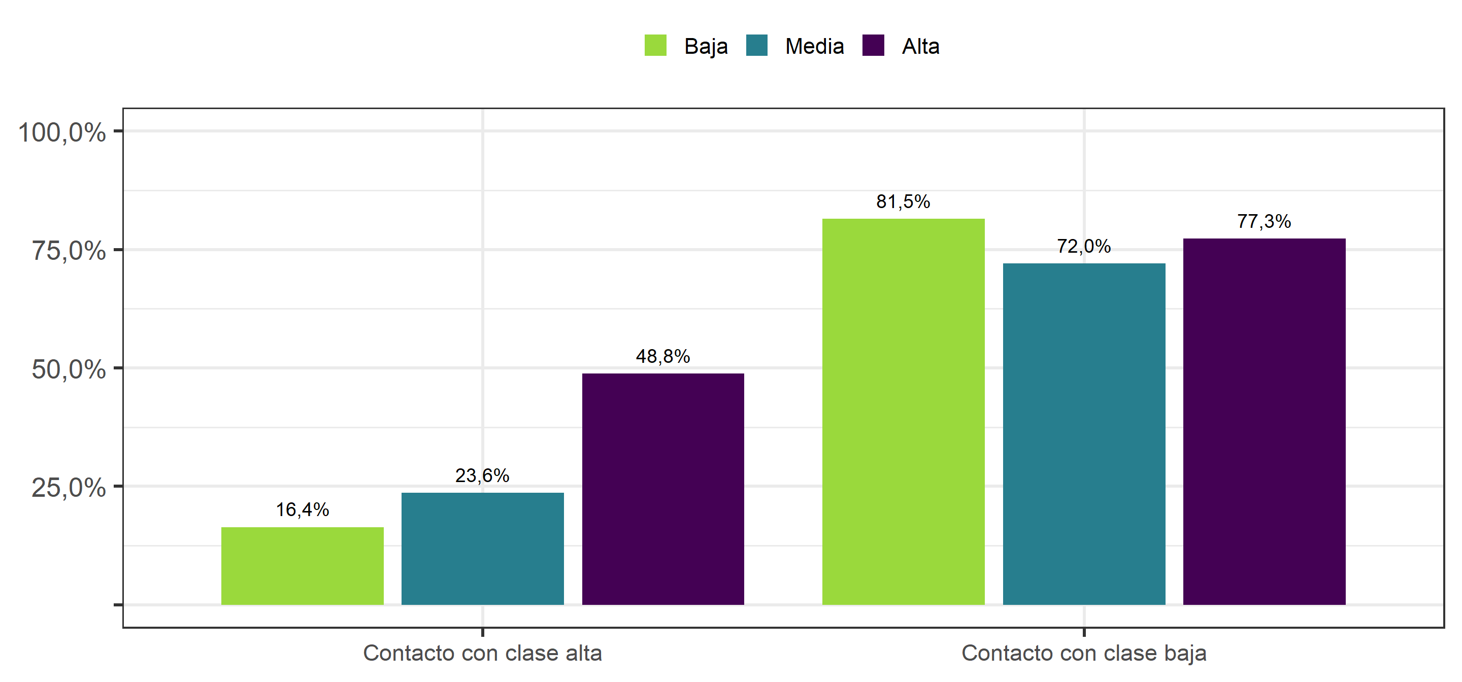 Frecuencia de contacto con clase alta y clase baja, según clase social subjetiva del entrevistado (2019)