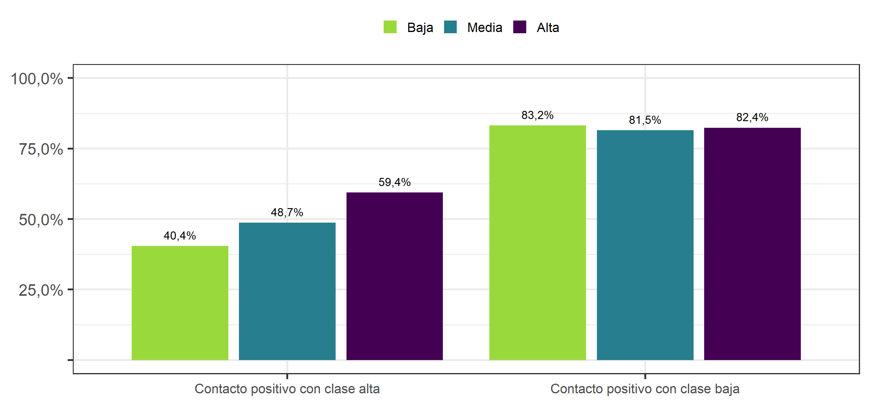 Contacto positivo con personas de clase alta y clase baja, según clase social subjetiva del entrevistado (2019)