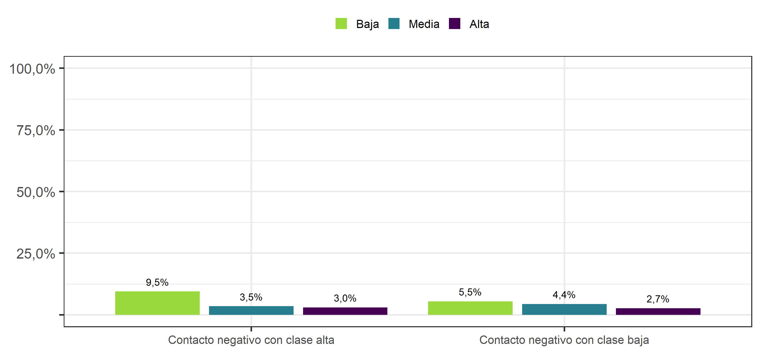 Contacto negativo con personas de clase alta y clase baja, según clase social subjetiva del entrevistado (2019)