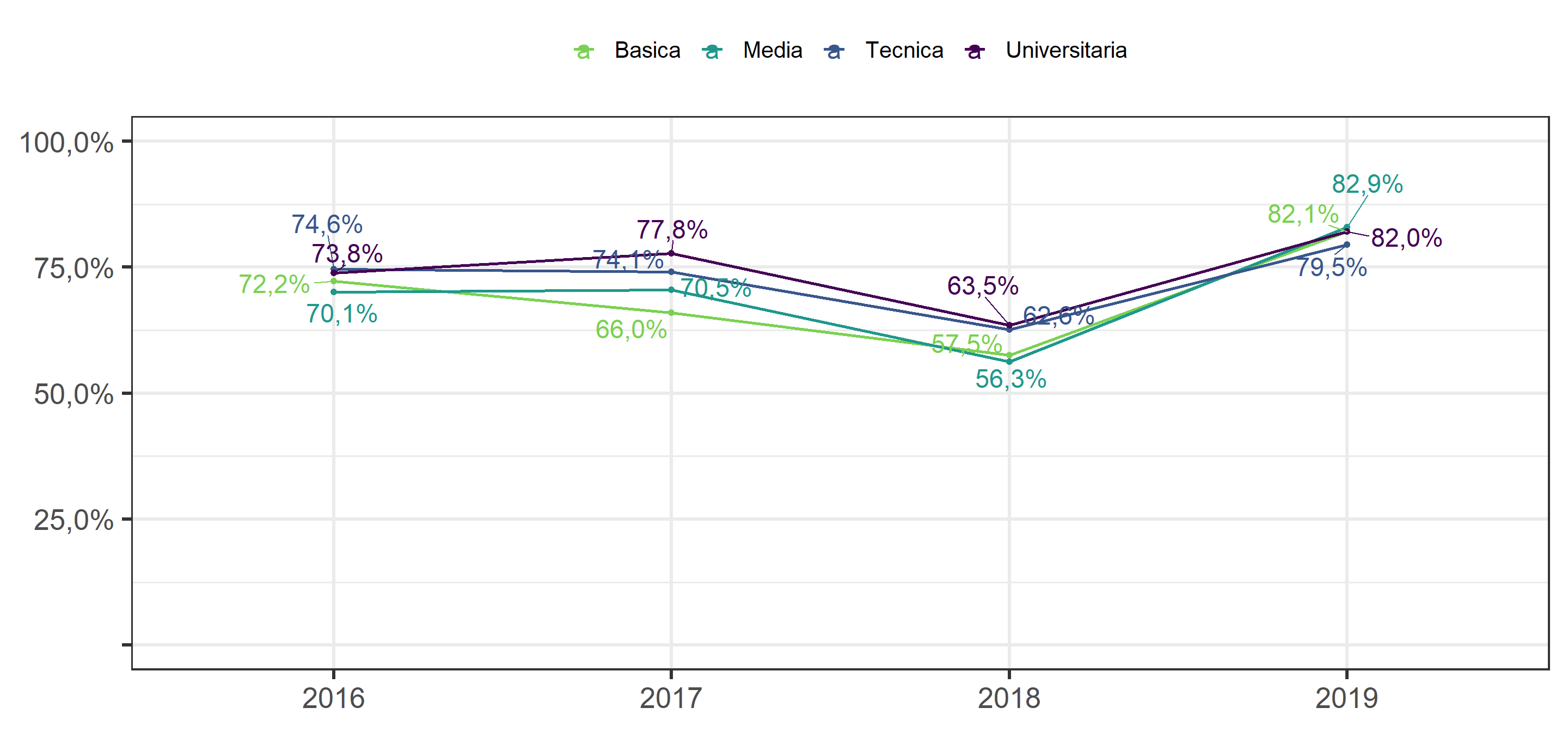 ¿En qué medida está usted de acuerdo o en desacuerdo con que se cambie la Constitución en Chile?, según nivel educacional. Porcentaje que responde que está "De acuerdo" o "Muy de acuerdo" 