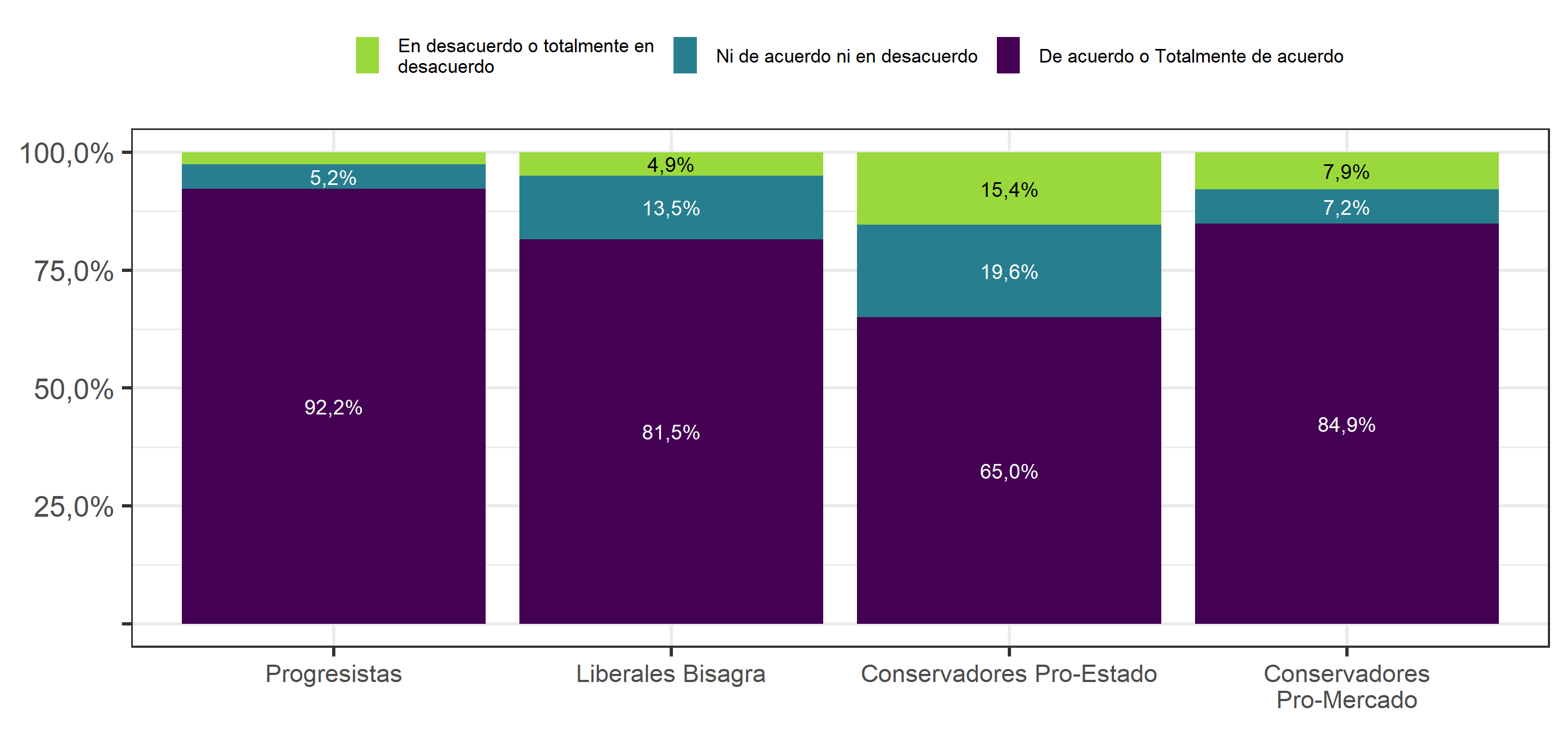 ¿En qué medida está usted de acuerdo o en desacuerdo con que se cambie la Constitución en Chile? (2019), según Perfiles Ideológicos 