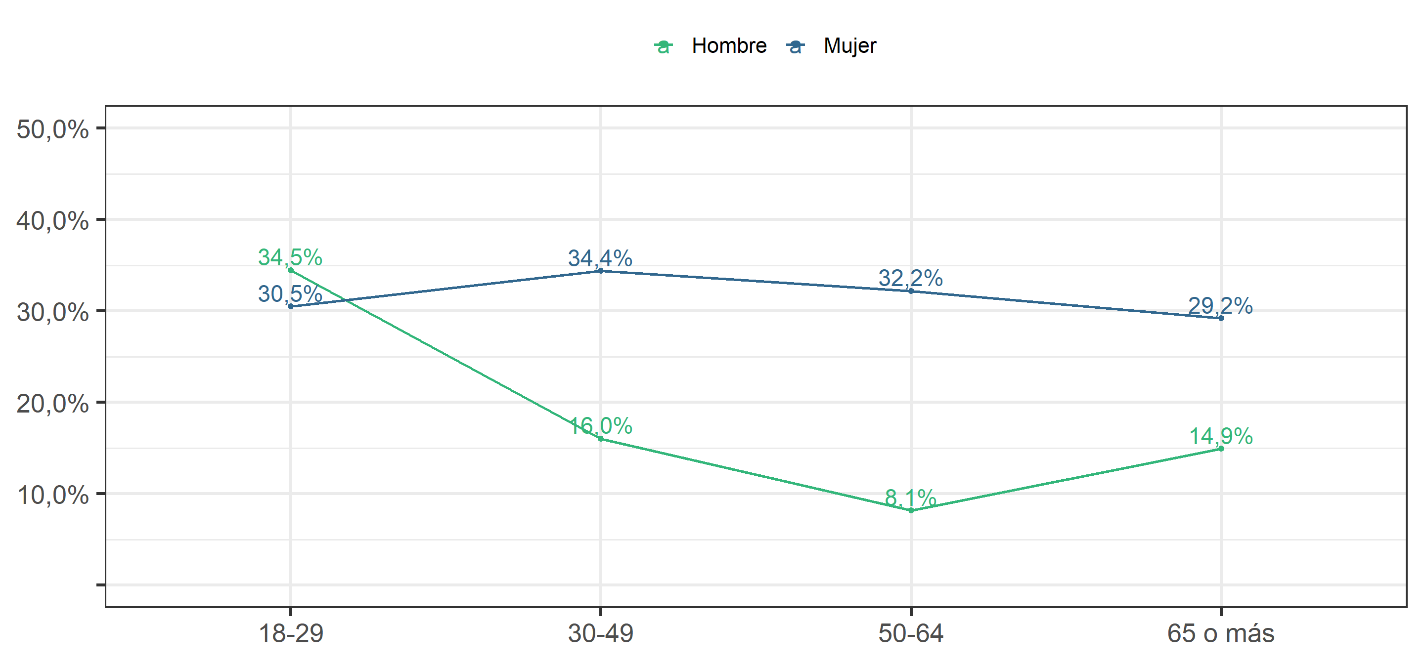 Síntomas de Depresión según tramos de edad y sexo (2019). Porcentaje con síntomas de "Depresion Moderada" o "Depresion Moderada Severa a Severa".