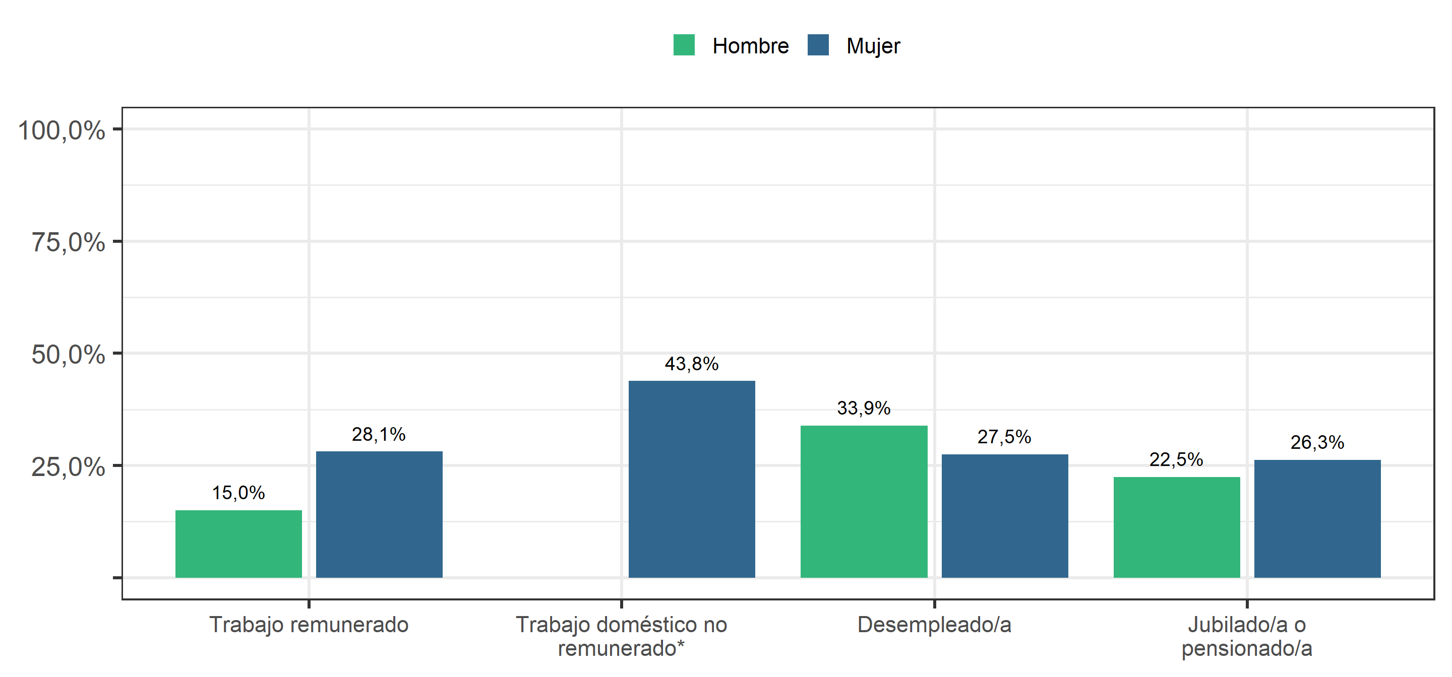 Síntomas de Depresión según categoría ocupacional (año 2019). Porcentaje con síntomas de "Depresion Moderada" o "Depresion Moderada Severa a Severa".