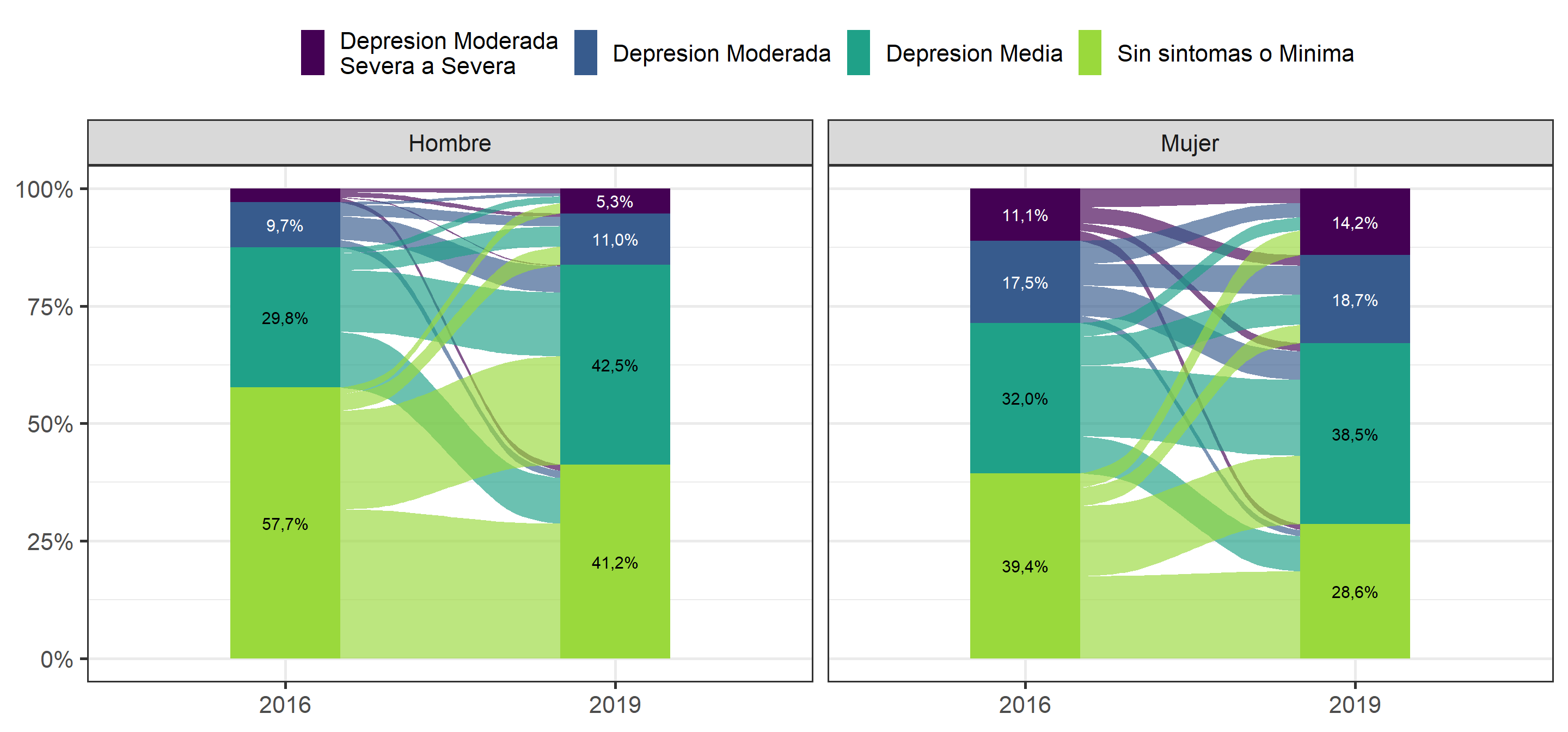Cambios en Síntomas de depresión entre años 2016 y 2019, según sexo