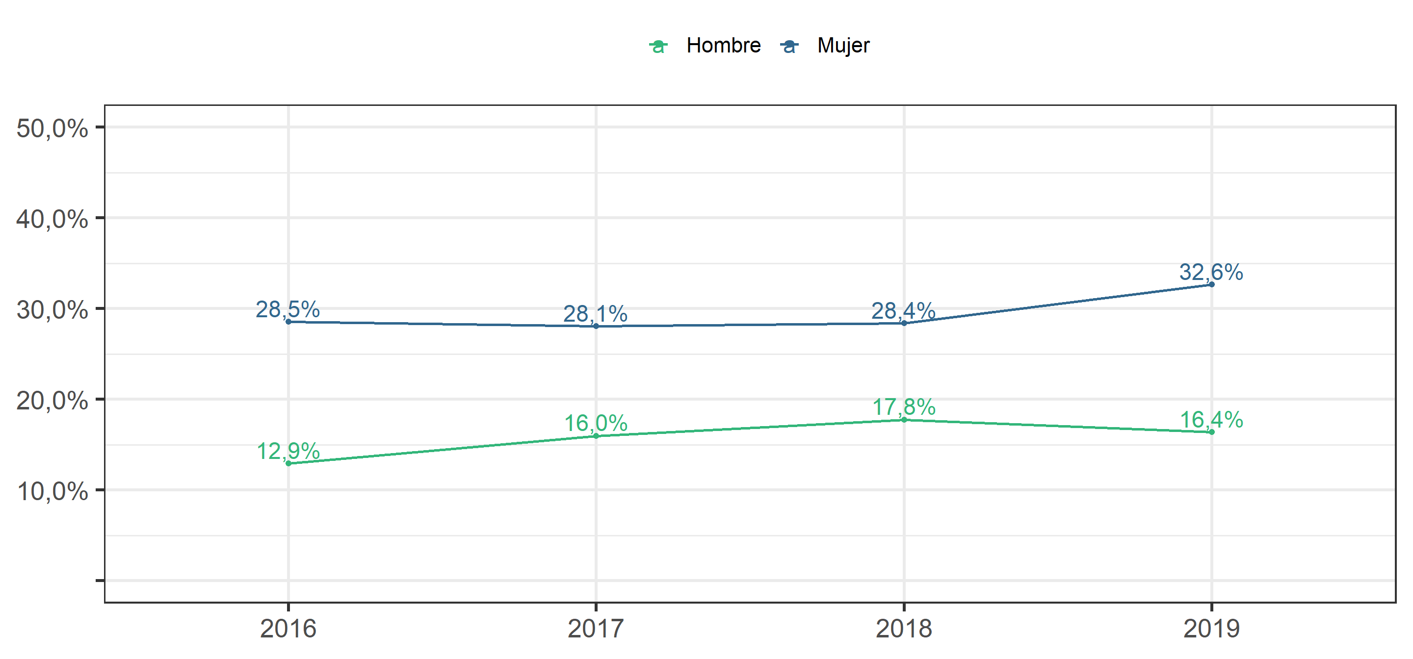 Sintomatología Depresiva por año, según sexo. Porcentaje con síntomas de "Depresion Moderada" o "Depresion Moderada Severa a Severa".