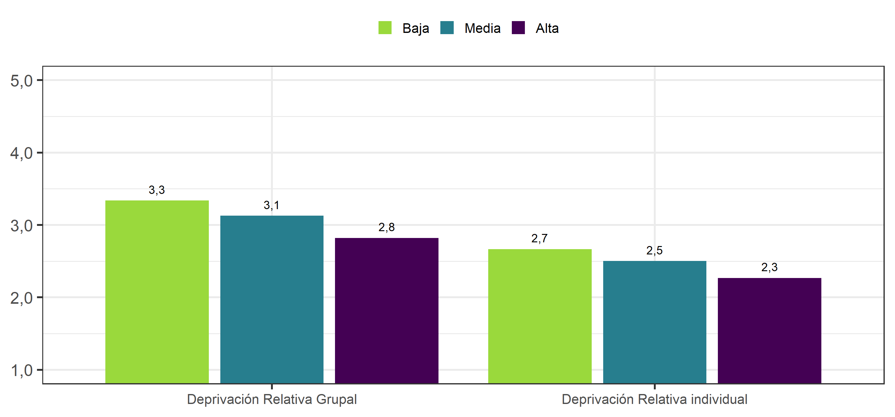 Grado de deprivación relativa individual y grupal, según clase social subjetiva (2019)