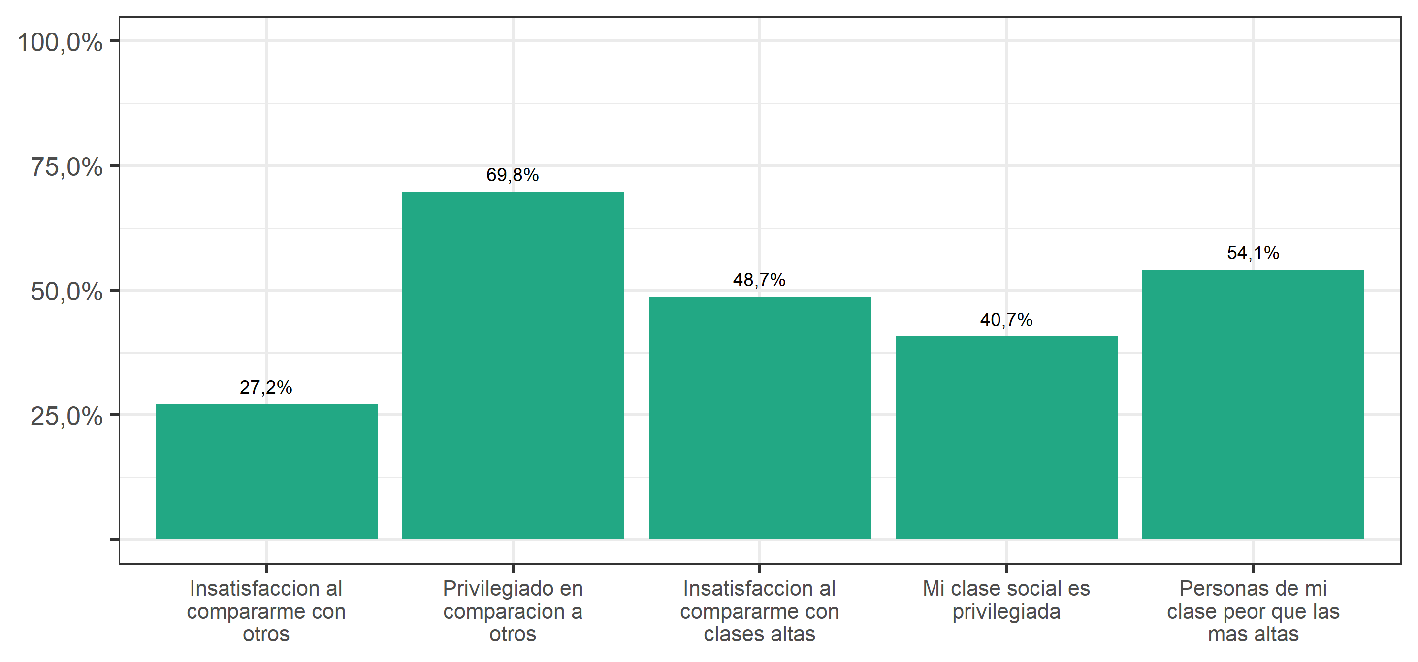 Grado de deprivación Relativa según las siguientes categorías (2019) Suma de Respuestas "De acuerdo" y ”Totalmente de acuerdo"