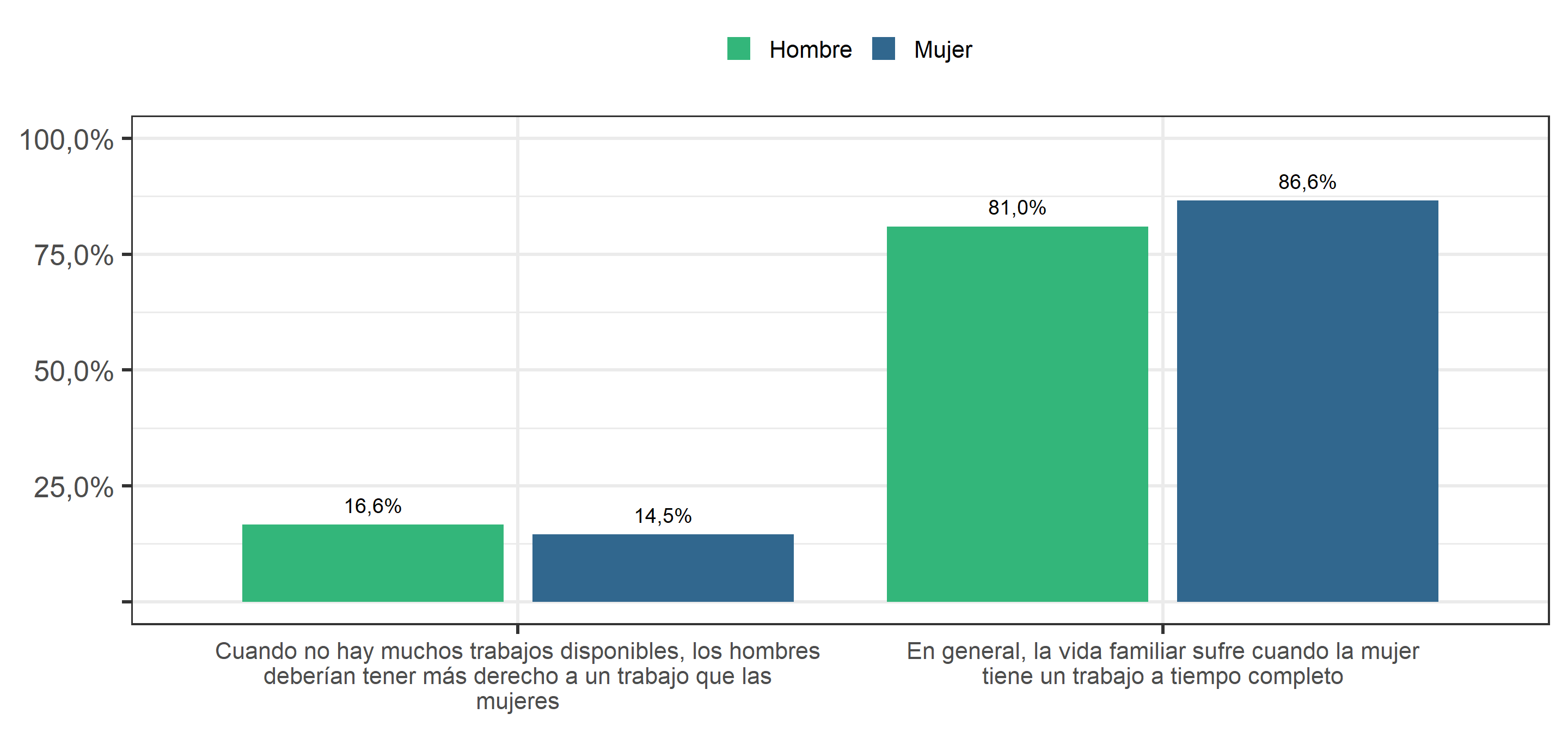 Derechos y Roles de género (2019), según sexo del entrevistado. Porcentaje que responde "De acuerdo" o "Totalmente de acuerdo".