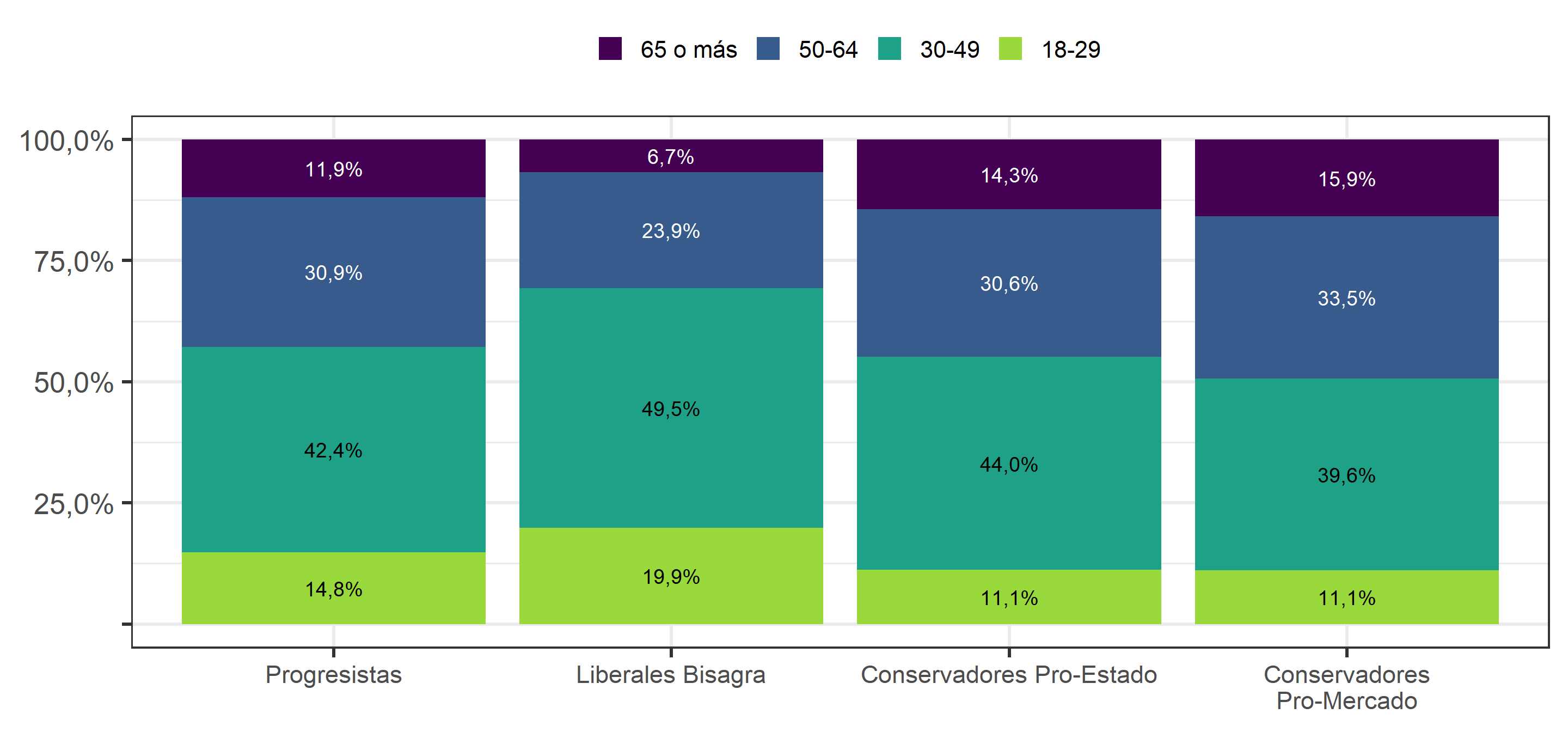 Tramo etáreo, según Perfiles ideológicos de los chilenos (2019)