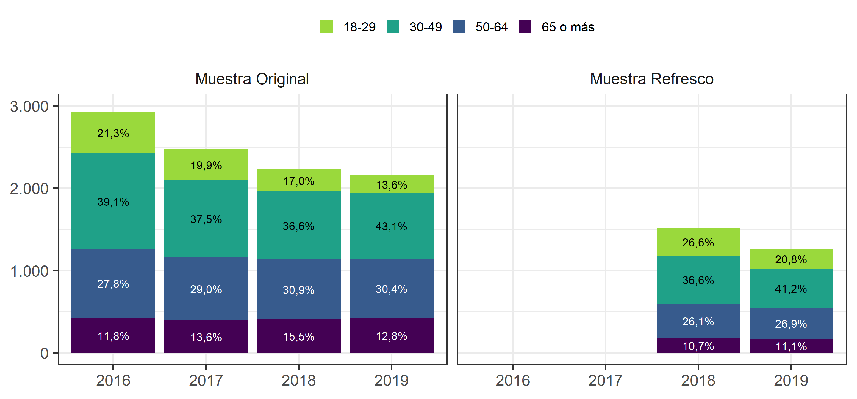 Composición de Muestra según edad y ola del estudio