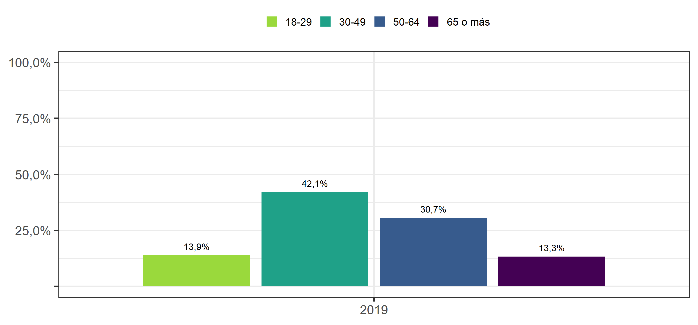 Distribución de Sub-Muestra de Participantes en las cuatro olas ELSOC según edad