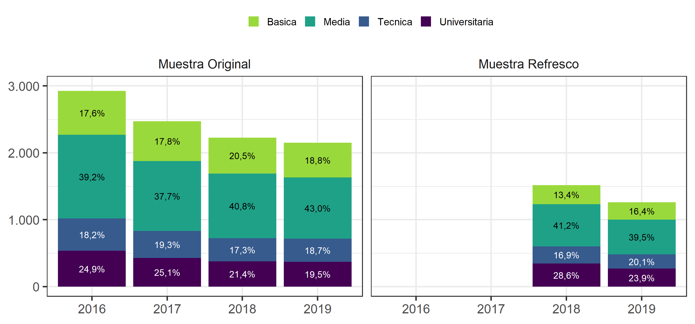 Composición de Muestra según educación y ola del estudio