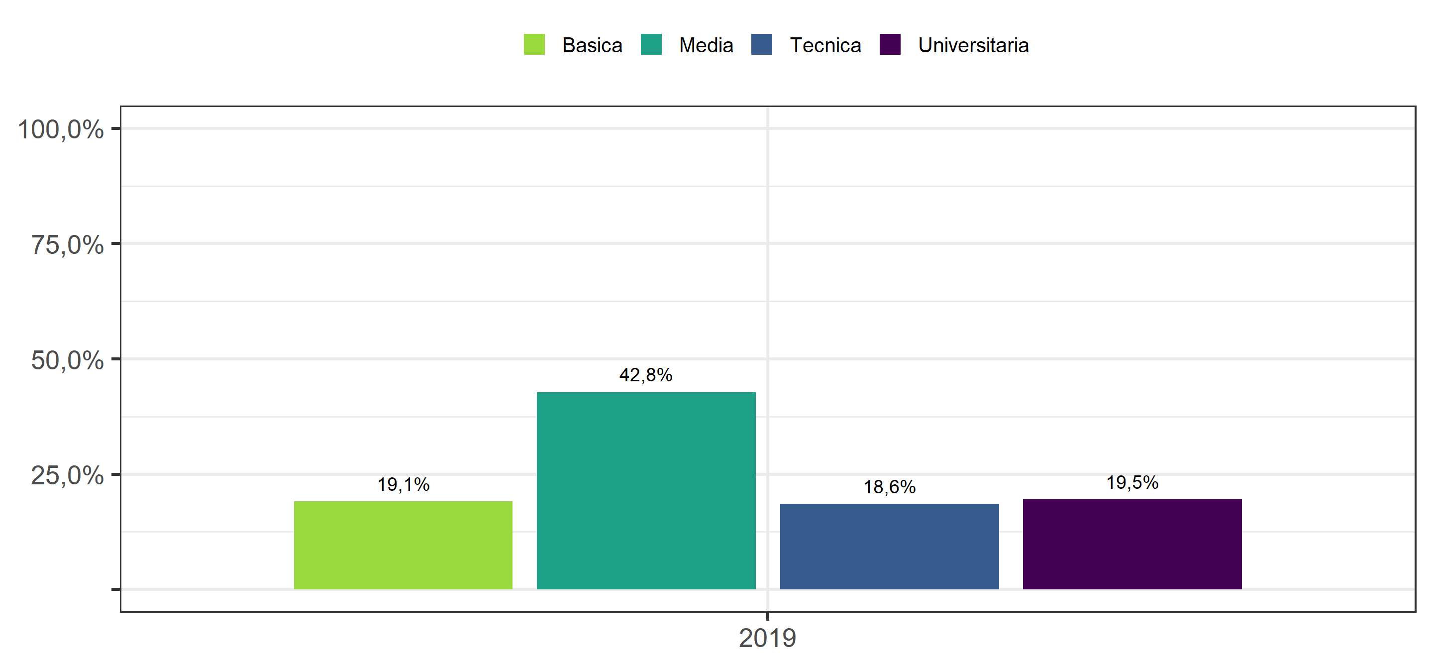 Distribución de Sub-muestra de Participantes en las cuatro olas ELSOC según Nivel educacional