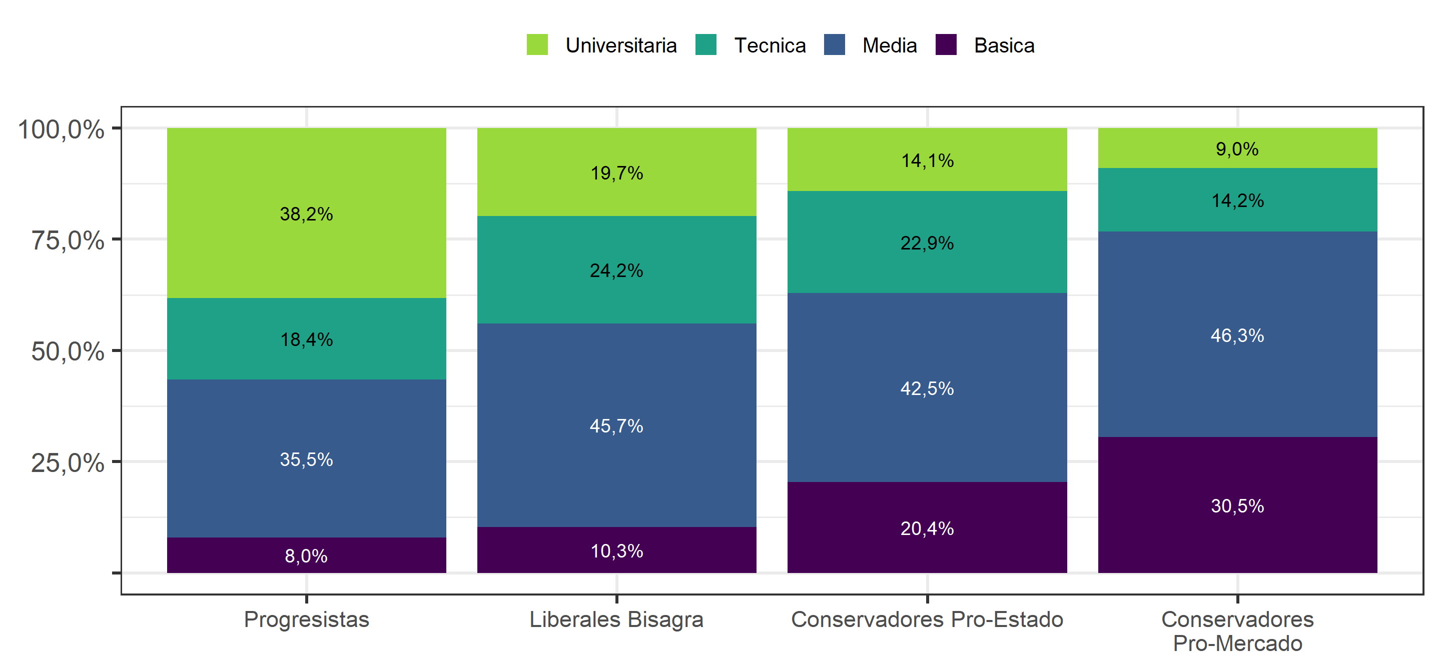 Nivel educacional, según Perfiles ideológicos de los chilenos (2019)