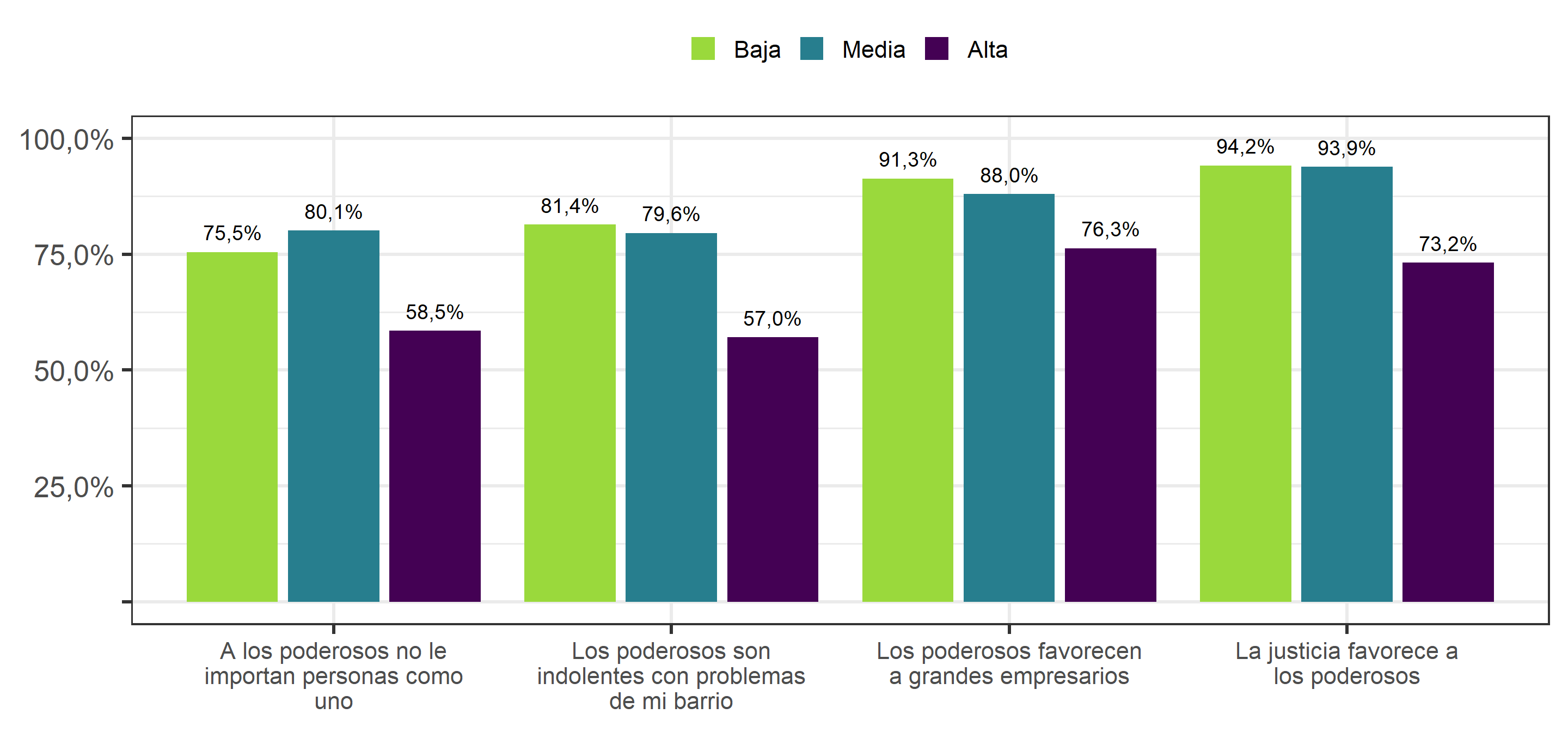 Percepción de las elites, según clase social subjetiva (2019) Porcentaje que responde "De acuerdo" y "Totalmente de acuerdo"