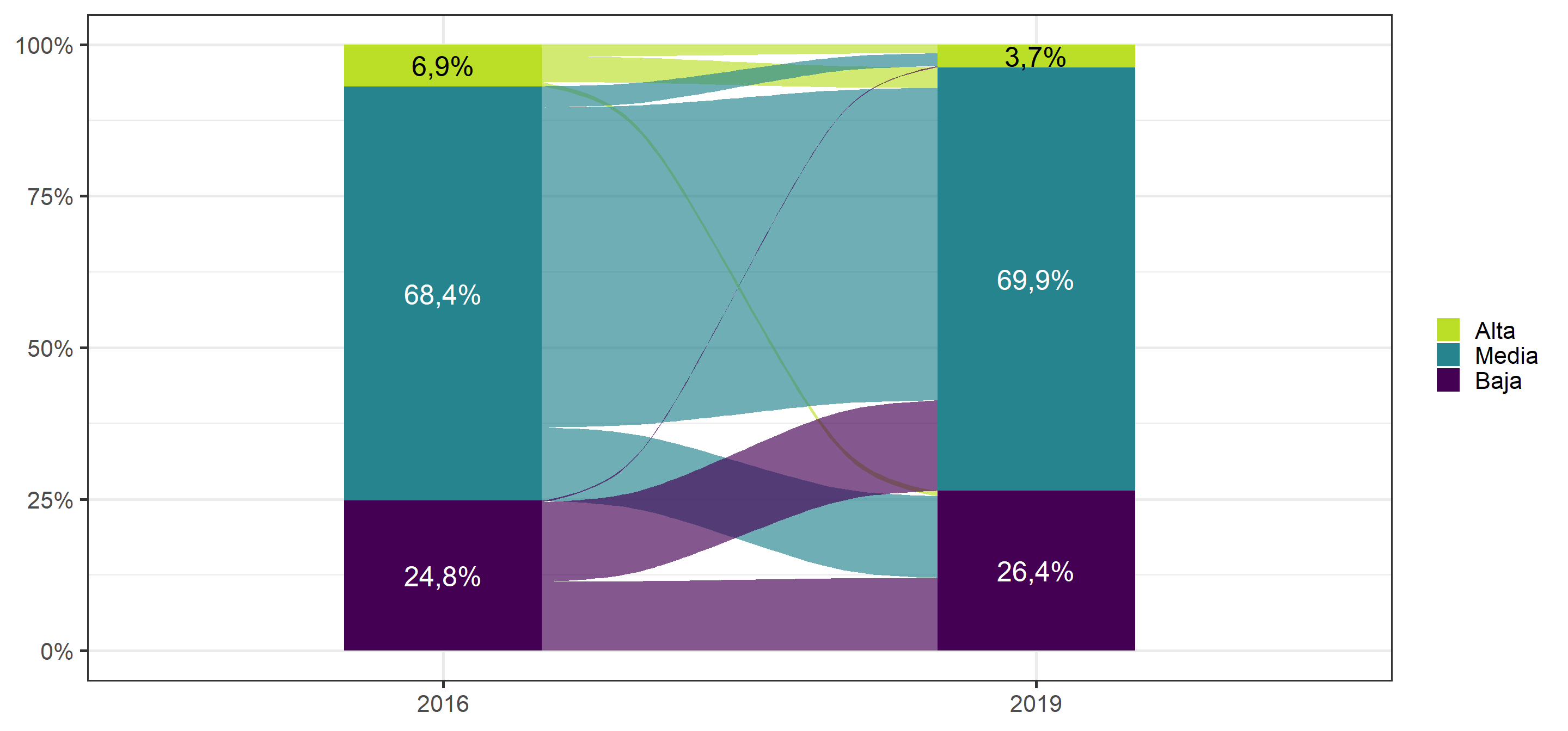 Cambios de Clase social subjetiva entre 2016 y 2019