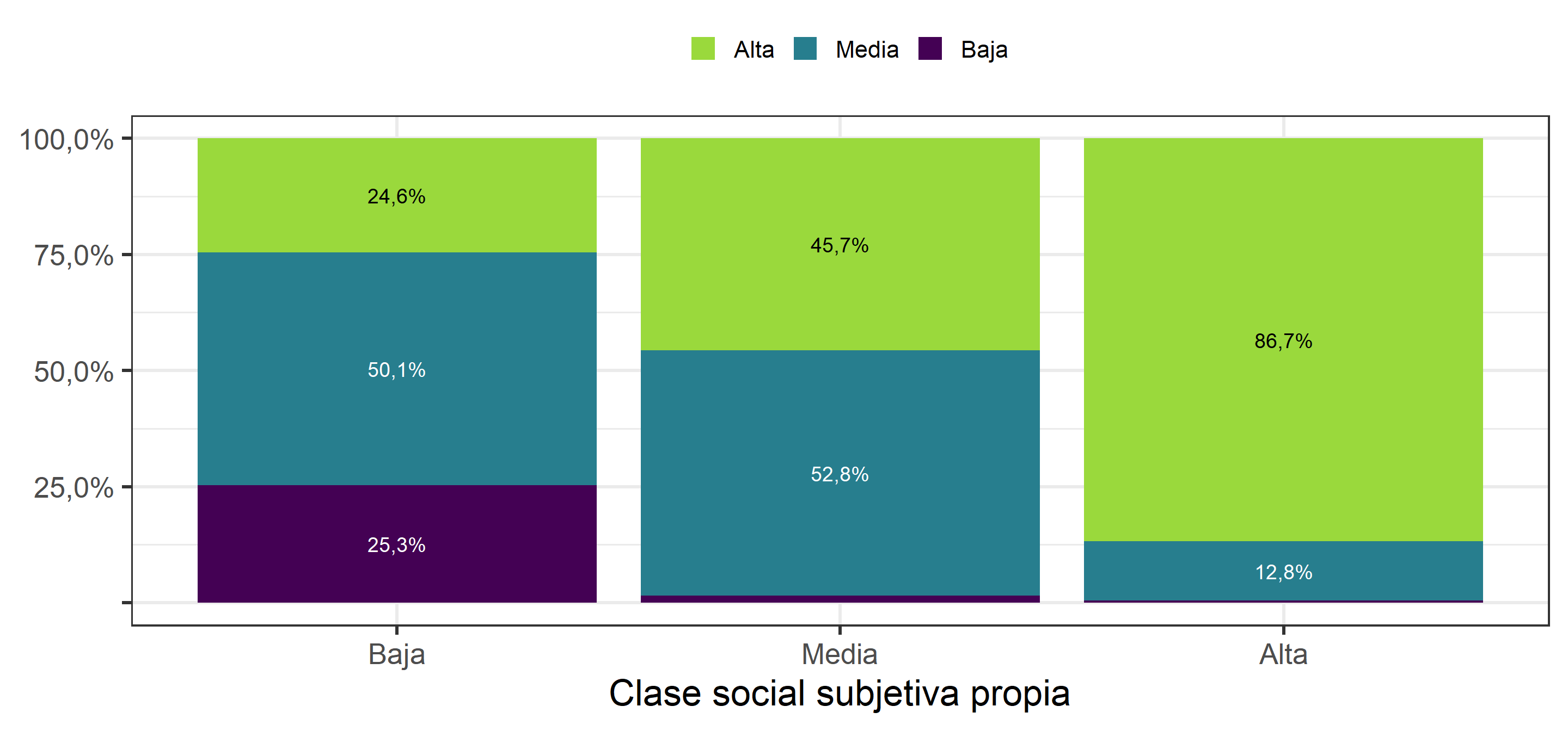 Si usted tiene actualmente hijos o si los tuviera en el futuro, ¿dónde cree usted que se ubicarían ellos?, según Clase social subjetiva (2019)