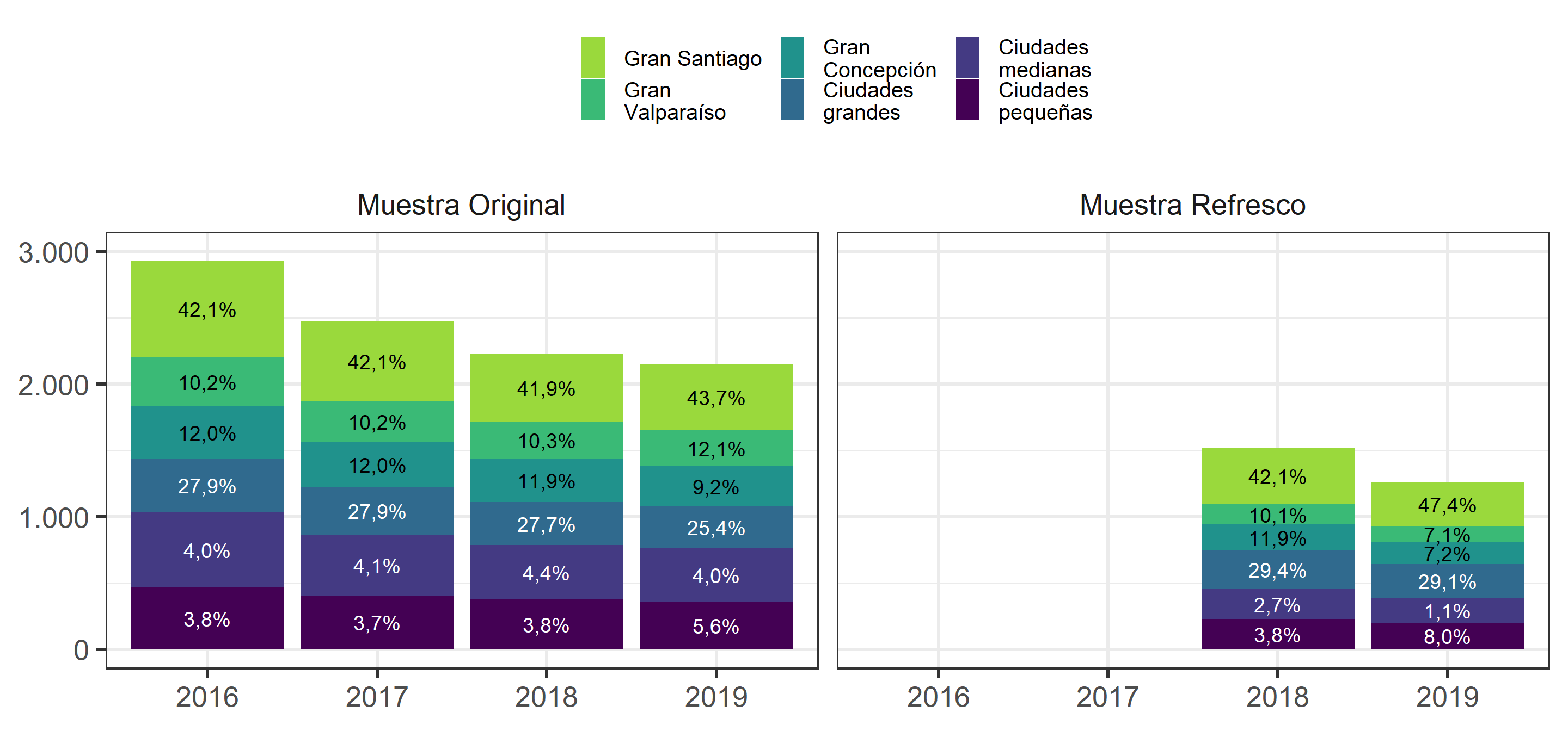 Composición de Muestra según zona de residencia y ola del estudio