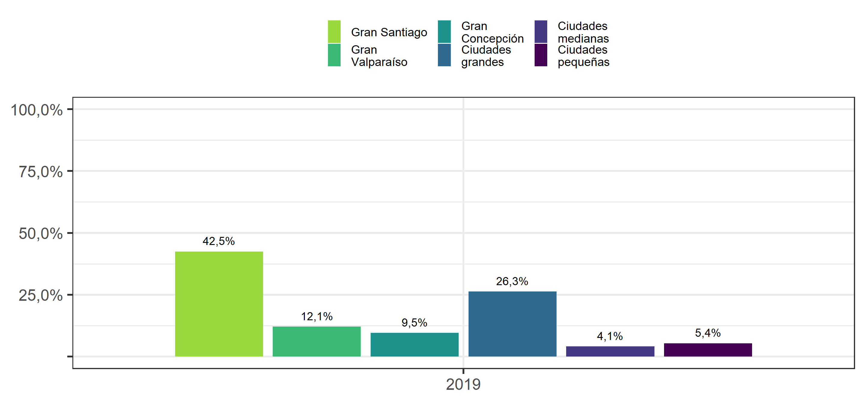 Distribución de Sub-Muestra de Participantes en las cuatro olas ELSOC según zona de residencia