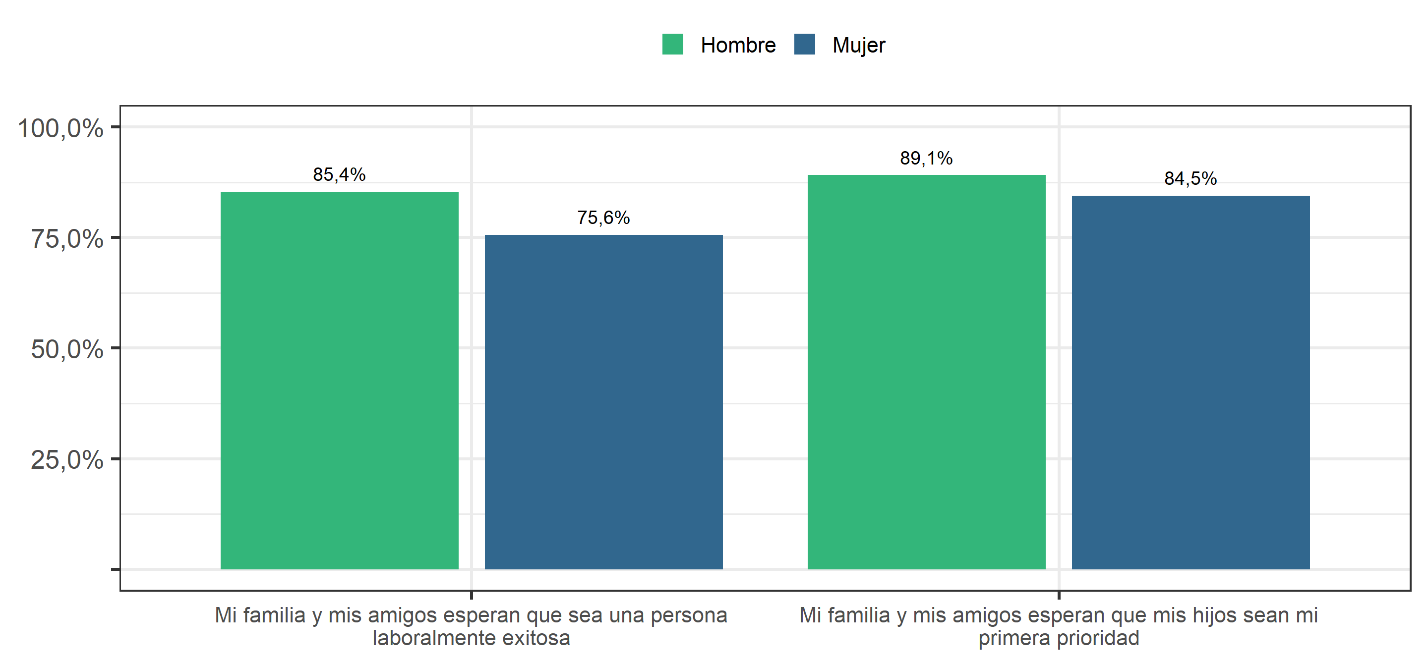 Expectativas y Normas de género (2019), según sexo del entrevistado. Porcentaje que responde "De acuerdo" o "Totalmente de acuerdo".