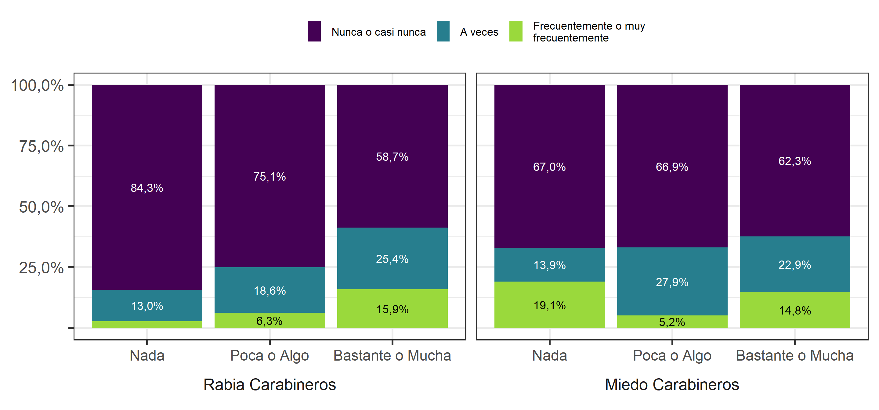Frecuencia de participación en movimiento social (2019), según rabia y miedo hacia el accionar de Carabineros en manifestaciones