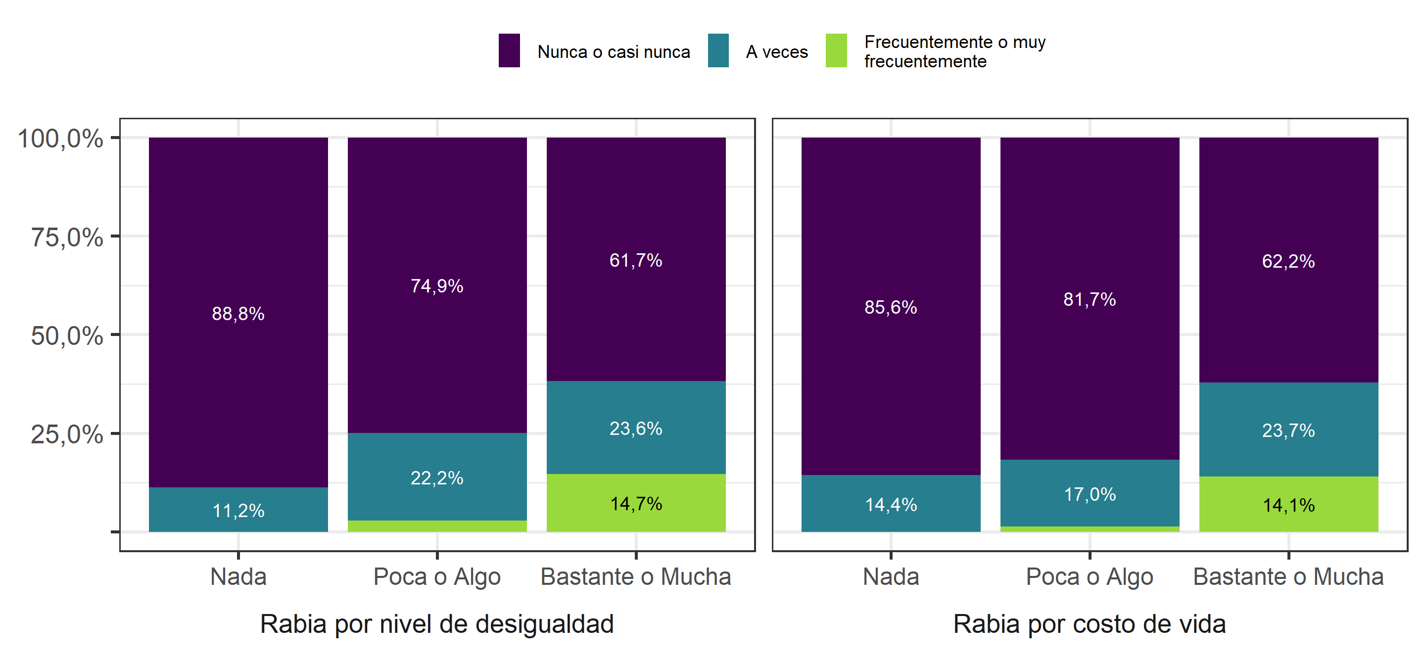 Frecuencia de participación en movimiento social (2019), según rabia hacia nivel de desigualdad y costo de la vida en Chile