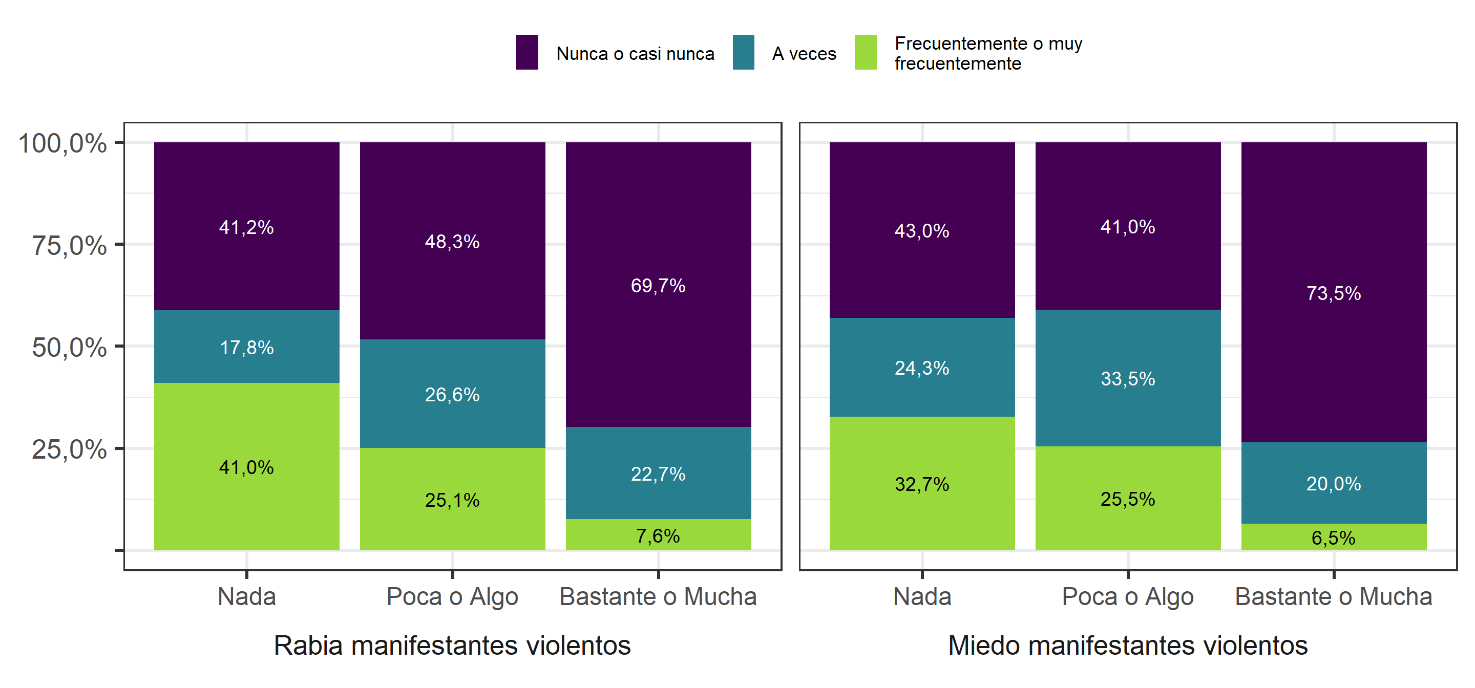 Frecuencia de participación en movimiento social (2019), según rabia y miedo hacia manifestantes violentos en protestas