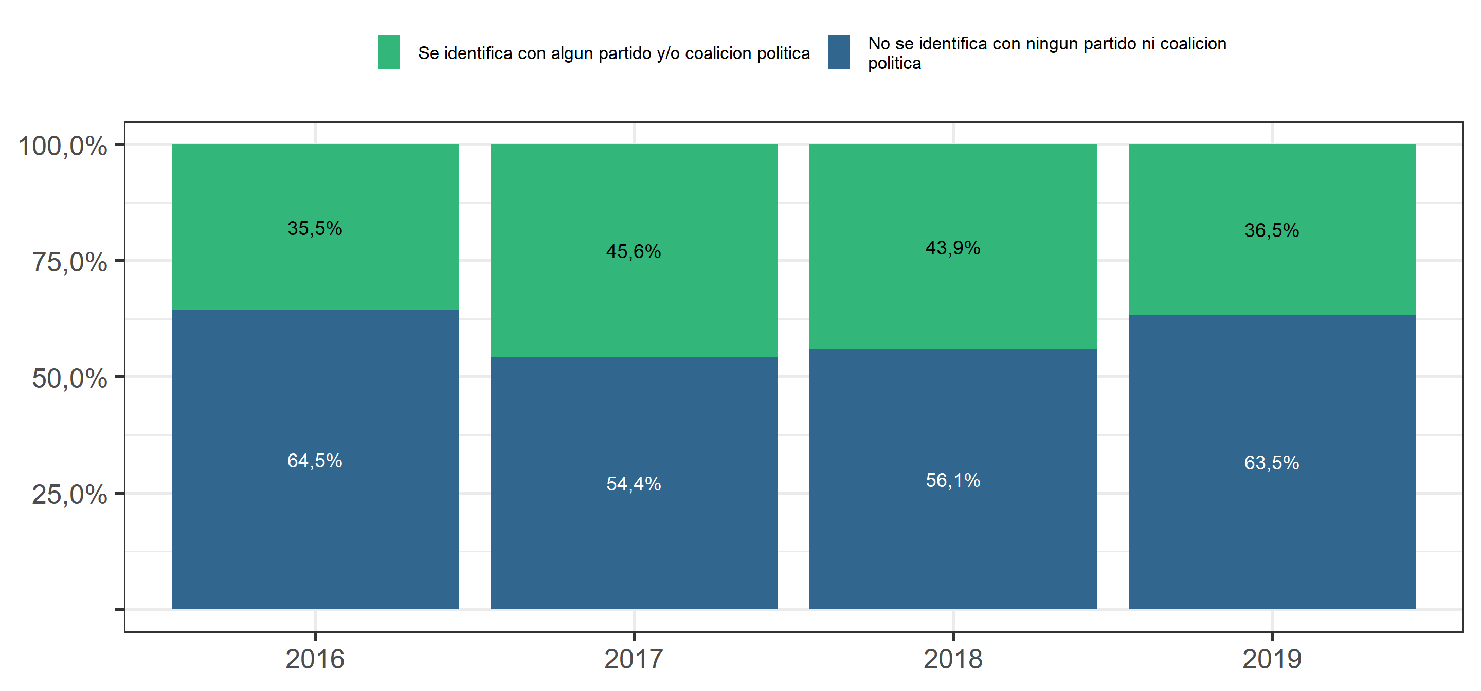 Porcentaje que se identifica con algún partido o coalición política, según Ola del estudio